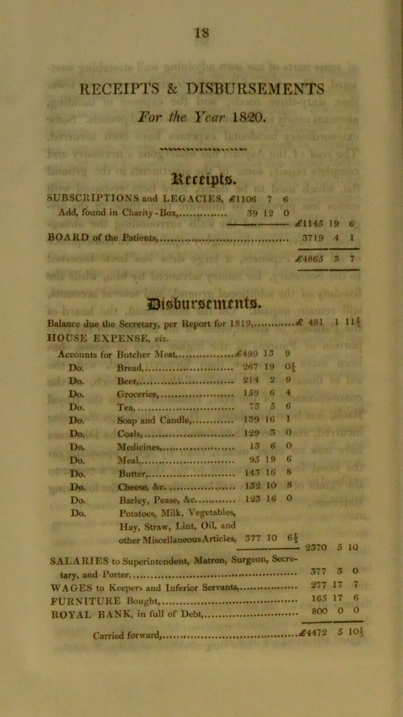 RECEIPTS & DISBURSEMENTS For the Year 1820. Receipts. SUBSCRIPTIONS and LEGACIES, £1106 7 6 Add, found in Charity-Box, 39 12 0 =£1145 19 6 BOARD of the Patients, 3719 4 1 ,£4865 3 7 ©tsrtmrsemeuts. Balance due the Secretary, per Report for 1819, £ 481 1 lli HOUSE EXPENSE, viz. Accounts for Butcher Meat ,£499 13 9 Do. Bread 267 19 0$ Do. Beer 214 2 9 Do. Groceries, 152 6 4 Do. Tea, 73 5 6 Do. Soap and Candle, 139 16 1 Do. Coals, 129 3 O Do. Medicines, 13 6 O Do. Meal, 95 19 6 Do. Butter, 143 16 8 Do. Cheese. &c 132 10 8 Do. Barley, Pease, &c 123 16 0 Do. Potatoes Milk, Vegetables Hay, Straw, Lint, Oil, and other MiscellaneousArticles, 377 10 6$ 2370 5 10 SALARIES to Superintendent, Matron, Surgeon, Secre- tary, and Porter, WAGES to Keepers and Inferior Servants FURNITURE Bought ROYAL BANK, in full of Debt 377 3 277 17 165 17 800 0 0 7 6 0 Carried forward. ,£4472 5 10$