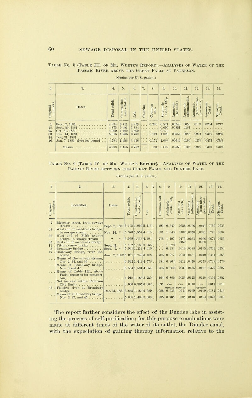 Table No. 5 (Table III. of Mr. Wurtz's Report).—Analyses of Water of the Passaic River above the Great Falls at Paterson. (Grains per U. S. gallon.) 2. 5) 'So i 'u c O 1 . IS.. 25.. 33.. 44.. 46.. 3. 4. 5. 6. 7. 8. 9. 10. 11. 12. 13. 14. Dates. Total solids. Combustible and volatile. < Chlorine. | Common salt. Sulphuric oxide, SO3. Ammonia 1 (as snch). Ammonia (albuminoid). Ammonia (from nitro- gen acids). Ammonia. Total. Nitrogen. Total. Sept. 29, 1581 4.875 4.969 5.016 0.711 0.991 1.400 1.266 4.2)3 3.884 3.569 3.750 0.286 0.521 0.690 0.779 1.020 .00248 .00851 .'06554 .0053 .0181 .0088 .0187 .0264 .0217 Oct. .31. 1881 Nov. 14, 1881 '0.124 ■.0204 '.0347 ■.028'6 Jan. 7, 1882, river ice-bound.... 4.794 1.458 3.336 o.m 1.003 .00642 .0160 .0239 .0472 .0389 4.918 1.1KB 3.752 .194 0.S02 .00560 .0125 .0210 .0391 .0322 Table No. 6 (Table IV. op Mb. Wurtz's Report).—Analyses of Water op the Passaic River between the Great Falls and Dundee Lake. (Grains per IT. S. gallon.) 2. 54 36 35 13. 3. 47. 45. Localities. Bleeoker street, from sewage stream West end of race-track bridge, in sewage stream West end of Fifth avenue brid.ge, in sewage stream.. East end of l ace-track bridge Fifth avenue bridge Broadway bridge Broadway bridge, river ice- bound Means of the sewage stream, Nos. 2, 34. and 36 Means of Broadway bridge, Nos. 3 and 47 Means of Table III., above Falls (repeated for compari- son) Net increase within Paterson City limits Flooded river at Broadway bridge Means of all Broadway bridge, Nos. 3, 47, and 45 Sept. 7, Nov. 14. 1881 Sept. 21, Sept. 7, Jan. 7,1882 Dec. 31,1881 .132 .931 .237 .022 .584 .020 .557 .7.55 .l(i(i .312 .749 .444 .531 ,918 1,166 .666 0.365 .855!l.l66 ,008 1.409 5.115 4.316 4.304 3.966 4.619 3.488 4.578 4.054 3.750 0.302 2 689 3.600 O.,340 1.048 1.19' 1.079 0.382 0.977 0.SB2 0.680 0.802 de- crease 0.936 0.765 .0.356 .0175 .0169 .0019 .0041 .0211 .0030 .0056 de crease .0044 .0035 11. S3 5 '3 £ i = .0166 .0350 .02.33 .0088 .0181 .0250 .0135 .0125 .0010 .0169 .0146 12. O g K H P c .0247 .0321 .0266 .0088 .0195 .0219 .0278 .0207 .0210 de- crease .0169 .0194 13. o ,0769 ,0773 ,0074 .0303 .0441 .0739 .0372 .0391 .0011 .0382 .0375 14. .0633 .0637 .0555 .0250 .0363 .0579 .0307 .0322 .0010 .0315 .0309 The report farther considers the effect of the Dundee lake in assist- ing the process of self-purification; for this purpose examinations were made at different times of the water of its outlet, the Dundee canal, with the expectation of g-aining- thereby information relative to the