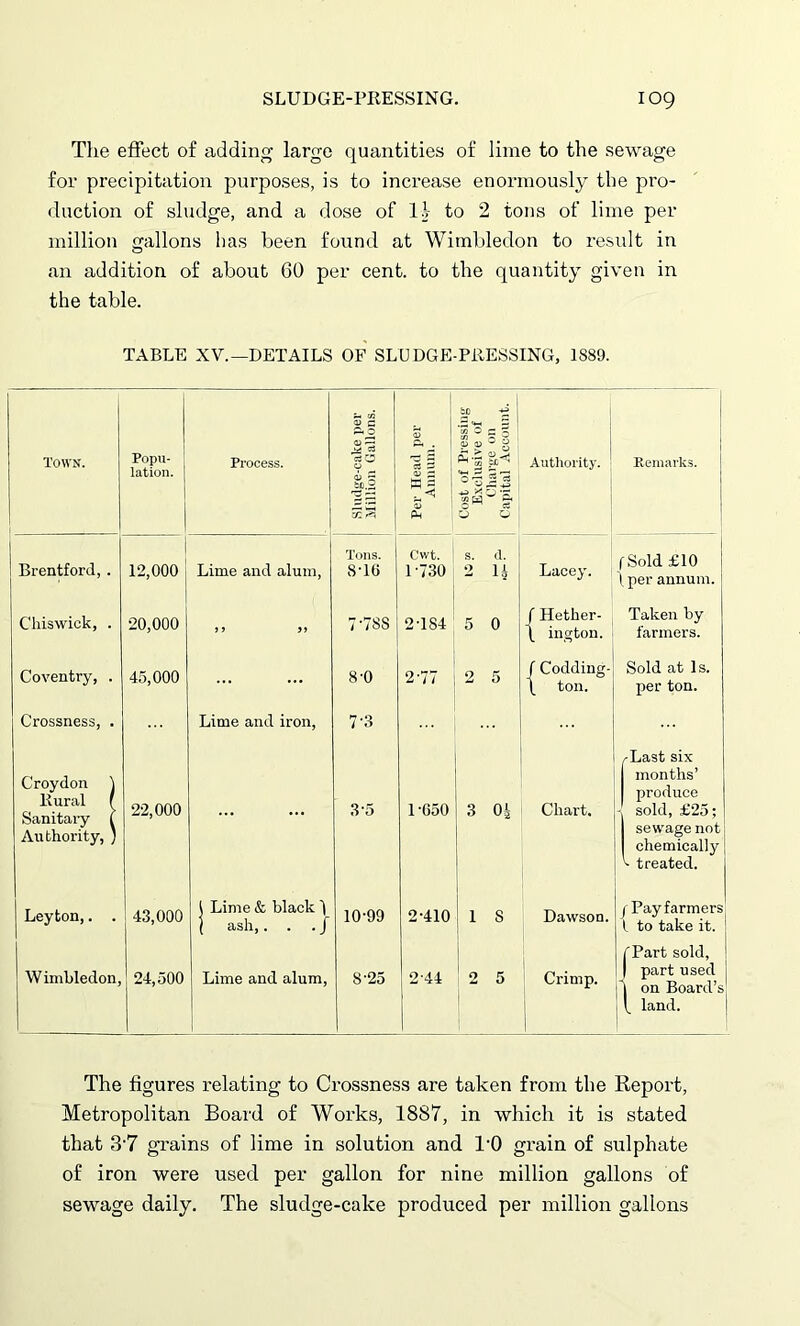 The effect of adding- large quantities of lime to the sewage for precipitation purposes, is to increase enormously the pro- duction of sludge, and a dose of If to 2 tons of lime per million gallons has been found at Wimbledon to result in an addition of about 60 per cent, to the quantity given in the table. TABLE XV.—DETAILS OF SLUDGE-PRESSING, 1889. 3 c 2*0 a> CD % ° 5 O Town. Popu- lation. Process. £ es £3 0 |! rt S o> 3 p ® -1 § Ph'3 °-i 13 Authority. Remarks. 5 P-4 £ Brentford, . 12,000 Lime and alum, Tons. 8-10 Cwt. 1-730 s. cl. 2 14 Lacey. (Sold £10 \ per annum. Chiswick, . 20,000 J > 5) 7-788 2-184 5 0 f Hether- 1 ington. Taken by farmers. Coventry, . 4.5,000 8-0 277 2 5 / Codding- \ ton. Sold at Is. per ton. Crossness, . Lime and iron, 7-3 /Last six Croydon \ Rural f Sanitary ( Authority, ) 22,000 3-5 1-G50 3 0| Chart. months’ produce - sold, £25; sewage not chemically C treated. Leyton,. . 43,000 l Lime & black 1 ( ash,. . .j 10-99 2-410 1 S Dawson. /Pay farmers l to take it. C Part sold, W imbledon, 24,500 Lime and alum, 8-25 2-44 2 5 Crimp. | part used 7 on Board’s t land. The figures relating to Crossness are taken from the Report, Metropolitan Board of Works, 1887, in which it is stated that 3’7 grains of lime in solution and TO grain of sulphate of iron were used per gallon for nine million gallons of sewage daily. The sludge-cake produced per million gallons