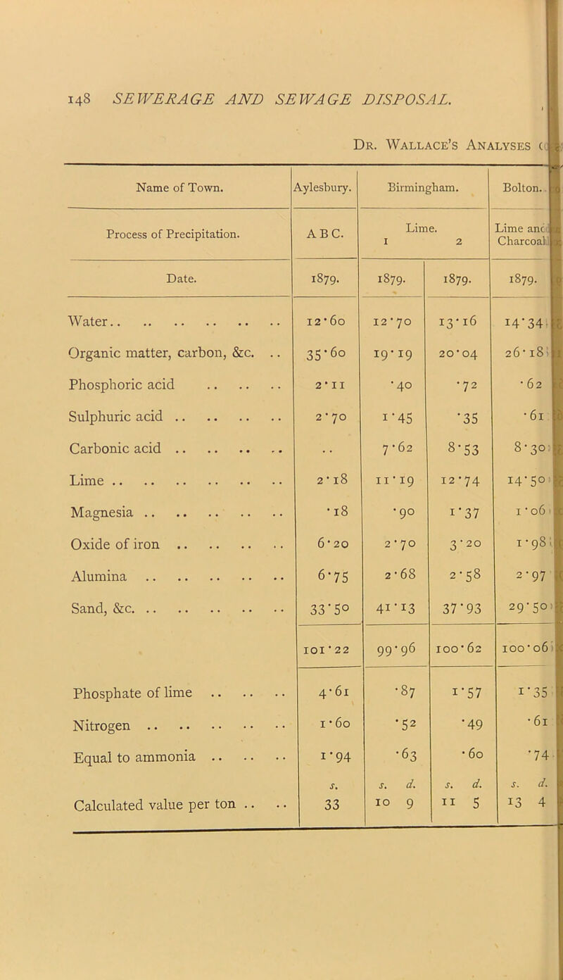 Dr. Wallace’s Analyses c tf: Name of Town. Aylesbury. Birmingham. Bolton. Process of Precipitation. ABC. Lime. 1 2 Lime anc Charcoal] Date. 1879. 1879. 1879. 1879. Water I2*6o 12*70 13*16 I4'34r Organic matter, carbon, &c. .. 35'60 19*19 20*04 26*i8> Phosphoric acid 2 • 11 •40 •72 * 62 Sulphuric acid 2 • 70 1'45 •35 * 61 Carbonic acid 7 • 62 8-53 8*30: Lime 2 • 18 11*19 12*74 14*50 Magnesia •18 •90 1 ’ 37 1 * 06 Oxide of iron 6’ 20 2 * 70 3-20 1*98] Alumina 6'75 2 * 68 2*58 2*97 1 Sand, &c 33'5° 41 ’ T3 37'93 29'5°’ 101•22 99*96 ioo* 62 100 * 06 Phosphate of lime 4161 •87 1'57 1'35 Nitrogen 1 • 60 '52 '49 * 61 Equal to ammonia 1'94 •63 * 60 •74 s. s. d. s. d. s. d. Calculated value per ton .. 33 10 9 n 5 13 4