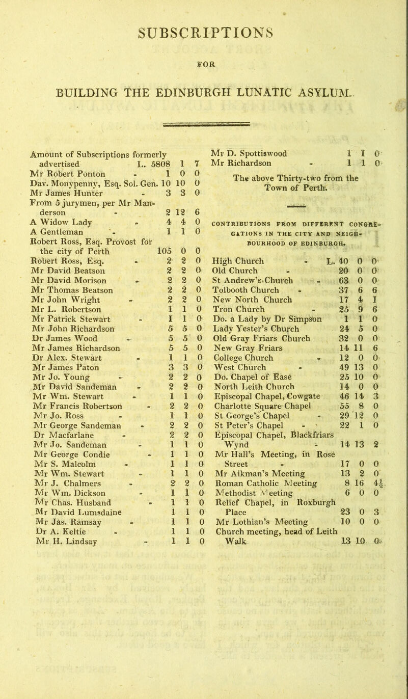 SUBSCRIPTIONS FOR BUILDING THE EDINBURGH LUNATIC ASYLUM. Amount of Subscriptions formerly advertised L. 5808 1 7 Mr Robert Ponton - 10 0 Dav. Monypenny, Esq. Sol. Gen. 10 10 0 Mr James Hunter - 3 3 0 From 5 jurymen, per Mr Man- derson - 2 12 6 A Widow Lady - 4 4 0 A Gentleman 110 Robert Ross, Esq. Provost for Mr D. Spottiswood Mr Richardson I I 0 1 1 0 The above Thirty-two from the Town of Perth. CONTRIBUTIONS FROM DIFFERENT CONGRE= GATIONS IN THE CITY AND NEIGH- BOURHOOD OF EDINBURGH. Robert Ross, Esq. 2 2 0 High Church - L. 40 0 0 Mr David Beatson 2 2 0 Old Church 20 0 0 Mr David Morison 2 2 0 St Andrew’s-Church 63 0 0 Mr Thomas Beatson 2 2 0 Tolbooth Church 37 6 6 Mr John Wright 2 2 0 New North Church 17 4 1 Mr L. Robertson 1 1 0 Tron Church 25 9 6 Mr Patrick Stewart I 1 0 Do. a Lady by Dr Simpson 1 1 0 Mr John Richardson 5 5 0 Lady Yester’s Church 24 5 0 Dr James Wood 5 5 0 Old Gray Friars Church 32 0 0 Mr James Richardson 5 5 0 New Gray Friars 14 11 6 Dr Alex. Stewart 1 1 0 College Church 12 0 0 Mr James Paton 3 3 0 West Church 49 13 0 Mr Jo. Young 2 2 0 Do. Chapel of Eas6 25 10 0 Mr David Sandeman 2 2 0 North Leith Church 14 0 0 Mr Wm. Stewart 1 1 0 Episcopal Chapel, Cowgate 46 14 3 Mr Francis Robertson 2 2 0 Charlotte Square Chapel 55 8 0 Mr Jo. Ross 1 1 0 St George’s Chapel 29 12 0 Mr George Sandeman 2 2 0 St Peter’s Chapel 22 1 0 Dr Macfarlane 2 2 0 Episcopal Chapel, Blackfriars Mr Jo. Sandeman 1 1 0 Wynd - 14 13 2 Mr George Condie 1 1 0 Mr Hall’s Meeting, in Rose Mr S. Malcolm 1 1 0 Street 17 0 0 Mr Wm. Stewart 1 1 0 Mr Aikman’s Meeting 13 2 0 Mr J. Chalmers 2 2 0 Roman Catholic Meeting 8 16 4, Mr Wm. Dickson 1 1 0 Methodist Meeting 6 0 0 Mr Chas. Husband 1 1 0 Relief Chapel, in Roxburgh Mr David Lumsdaine 1 1 0 Place 23 0 3 Mr Jas. Ramsay 1 1 0 Mr Lothian’s Meeting 10 0 0 Dr A. Keltie 1 1 0 Church meeting, head of Leith Mr H. Lindsay 1 1 0 Walk 13 10 © tOM