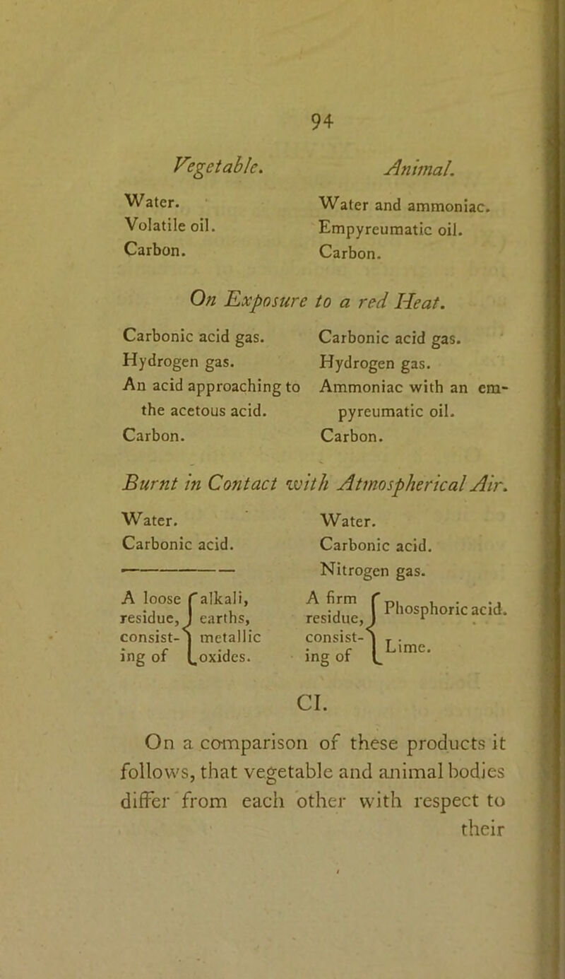 Vegetable. Water. Volatile oil. Carbon. Animal. Water and ammoniac. Empyreumatic oil. Carbon. On Exposure to a red Heat. Carbonic acid gas. Carbonic acid gas. Hydrogen gas. Hydrogen gas. An acid approaching to Ammoniac with an em- the acetous acid. pyreumatic oil. Carbon. Carbon. Burnt in Contact with Atmospherical Air. Water. Carbonic acid. A loose ralkali, residue, I earths, consist-j metallic ing of (_oxides. Water. Carbonic acid. Nitrogen gas. residue, f pllosPhoric acid. consist-j T . c | Lime, mg of L Cl. On a comparison of these products it follows, that vegetable and animal bodies differ from each other with respect to their