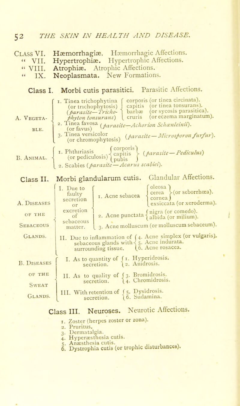 CLASS VI. Hsemorrhagise. Hemorrhagic Affections.  VII. Hypertrophiae. Hypertrophic Affections.  VIII. Atrophise. Atrophic Affections.  IX. Neoplasmata. New Formations. Class I. Morbi cutis parasitici. Parasitic Affections. A. Vegeta- B. Animal. Tinea trichophytina (or trichophytosis) (parasite— Tricho- phyton tonsurans) corporis (or tinea circinata). capitis (or tinea tonsurans), barbae (or sycosis parasitica), cruris (or eczema marginatum). 2. Tinea favosa (or favus) Tinea versicolor (or chromophytosis) (parasite—Achorion Scliccnleinii). (parasite — Microsporon furfur). capitis > (parasite — Pediculus) 1, Phthiriasis (or pediculosis)|^;s 2. Scabies (parasite—Acarus scabiei) corporis Class II. Morbi glandularum cutis. Glandular Affections A. Diseases OF THE Seuaceous Glands. B. Diseases OF THE Sweat Glands. (oleosa) cerea >(or seborrhcea). corneaj exsiccata (or xeroderma). . f nigra (or comedo). 2. Acne punctata j albida (or miiium). 3. Acne molluscum (or molluscum sebaceum). II. Due to inflammation of (4. Acne simplex (or vulgaris), sebaceous glands witbX 5- Acne indurata. surrounding tissue. [6. Acne rosacea. I. As to quantity of fi. Hyperidrosis. secretion. (2. Anidrosis. I. Due to faulty secretion or excretion of sebaceous matter. 11 As to quality of (3. Bromidrosis. secretion. (4. Chromidrosis. III. With retention of I 5- Dysidrosis. secretion. \6. Sudamina. Class III. Neuroses. Neurotic Affections. 1. Zoster (herpes zoster or zona). 2. Pruritus. 3. Dermatalgia. 4. Hyperesthesia cutis. 5. Anxsthesiu cutis. 6. Dystrophia cutis (or trophic disturbances).