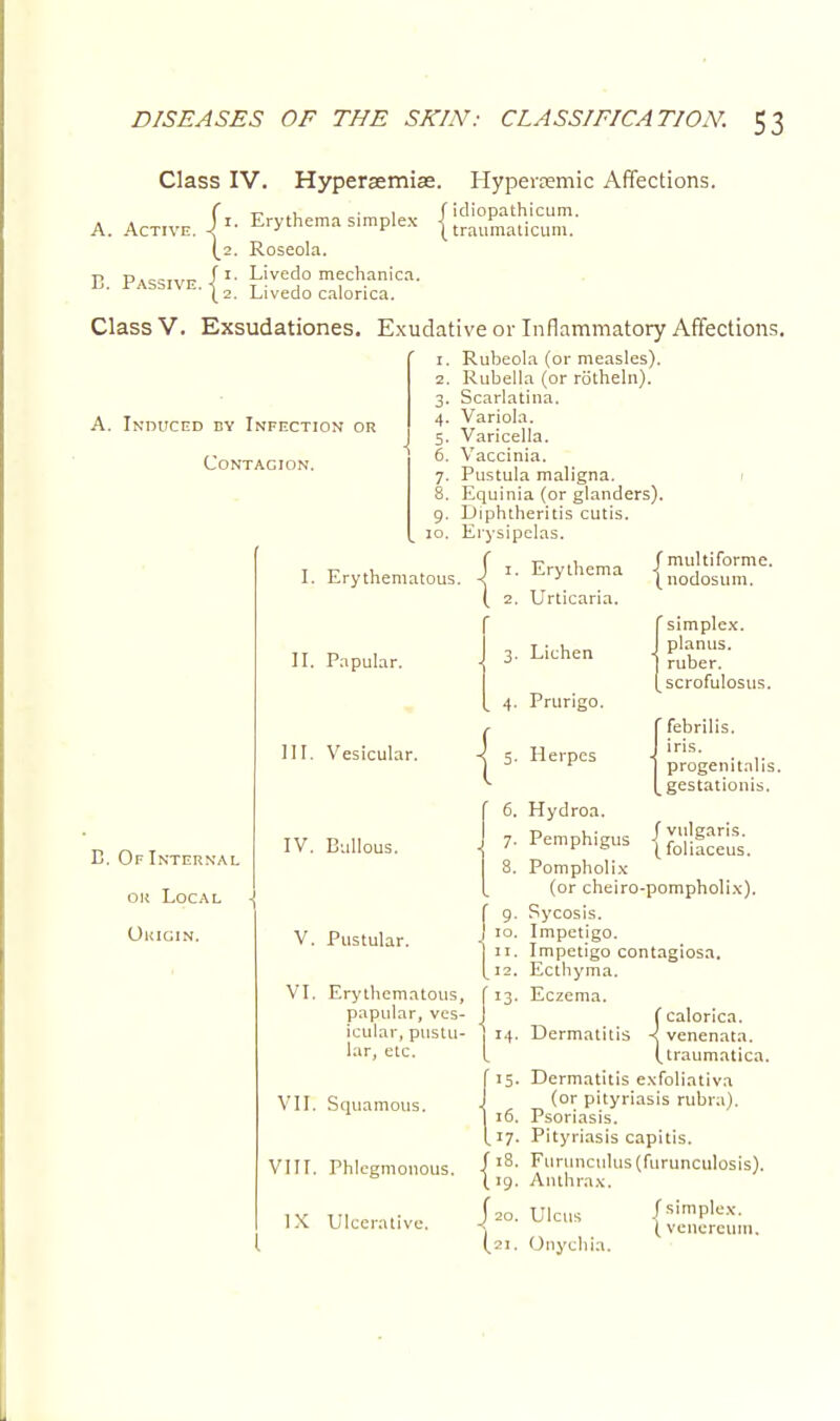 Class IV A. Active. E. Passive, j*' Hyperaemiae. Hyperxmic Affections. Erythema simplex {tra4aticum. Roseola. Livedo mechanica. Livedo calorica. Class V. Exsudationes. Exudative or Inflammatory Affections. Rubeola (or measles). Rubella (or rotheln). Scarlatina. Variola. A. Induced by Infection or Contagion. E. Of Internal on Local OlUGIN. Varicella. Vaccinia. Pustula maligna. Equinia (or glanders). Diphtheritis cutis. Erysipelas. I. Erythematous. II. Papular. III. Vesicular. IV. Bullous. V. Pustular. { Erythema Urticaria. Lichen Prurigo. Herpes (multiforme. \ nodosum. {simplex, planus, ruber, scrofulosus. ' febrilis. iris. progenitalis. gestationis. / vulgaris. I foliaceus. VI. VII. VIII. Erythematous, papular, ves- icular, pustu- lar, etc. Squamous. Phlegmonous. 6. Hydroa. 7. Pemphigus 8. Pompholix (or cheiro-pompholix). f 9. Sycosis. ) 10. Impetigo. I 11. Impetigo contagiosa. [12. Ecthyma. 13. Eczema. 14. Dermatitis IX Ulcerative. (calorica. ■< venenata, (traumatica. 115. Dermatitis exfoliativa (or pityriasis rubra). 16. Psoriasis. 17. Pityriasis capitis. (18. Furunculus (furunculosis). \ 19. Anthrax. Uo. Ulcus (simplex, i (venereum. (,21. Onychia.