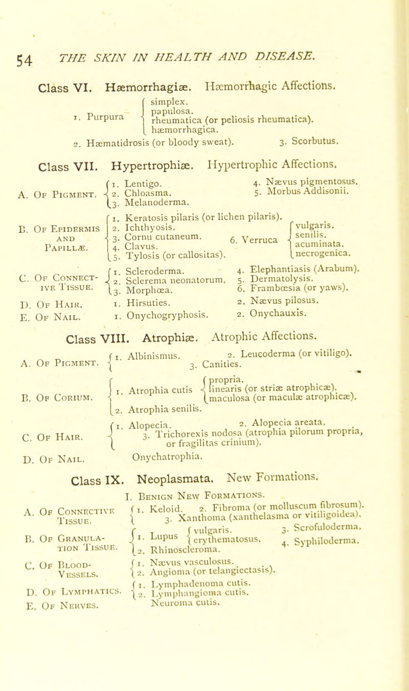 Class VI. Hsemorrhagiae. Hemorrhagic Affections. i, Purpura f simplex. J papulosa. | rheumatica (or peliosis rheumatics). [ haemorrhagica. 2. Haematidrosis (or bloody sweat). 3. Scorbutus. Class VII. Hypertrophic. Hypertrophic Affections. A. Of Pigment Lentigo. Chloasma. Melanoderma. 4. Nsevus pigmentosus. 5. Morbus Addisonii. Of Epidermis AND Papilla. Of Connect- ive Tissue. . Of Hair. Of Nail. Keratosis pilaris (or lichen pilaris). Ichthyosis. Cornu cutaneum. g Verruca Clavus. (_5. Tylosis (or callositas). 1. Scleroderma. 2. Sclerema neonatorum. 3. Morphoea. 1. Hirsuties. 1. Onychogryphosis. vulgaris, senilis, acuminata, l^necrogenica. 4. Elephantiasis (Arabum). 5. Dermatolysis. 6. Framboesia (or yaws). 2. Naevus pilosus. 2. Onychauxis. Class VIII. Atrophia;. Atrophic Affections. A. Of Pigment, j1, B. Of Corium. j -' C. Of Hair. D. Of Nail. Class IX A. Of Connective Tissue. B. Of Granula- tion Tissue. C. Of Blood- Vessels. D. Of Lymphatics. E. Of Nerves. Albinismus. 2. Leucoderma (or vitiligo). 3. Canities. f propria. Atrophia cutis ■{ linearis (or striae atrophica;). l_maculosa (or macula; atrophies). Atrophia senilis. Alopecia. 2. Alopecia areata. 3. Trichorexis nodosa (atrophia pilorum propria, or fragilitas crinium). Onychatrophia. Neoplasmata. New Formations. I. Benign New Formations. ( 1 Keloid 2. Fibroma (or molluscum fibrosum). \ ' 3 Xanthoma (xanthelasma or vitiligoiuea). Lupus vulgaris. [ erythematosus. Rhinoscleroma. .. Naevus vasculosus, (2. Angioma (or telangiectasis). ( 1. Lymphadenomn cutis. (2. Lymphangioma cutis. Neuroma cutis. Scrofuloderma. Syphiloderma.