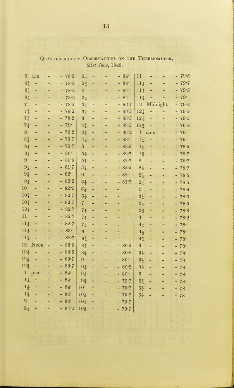 Quarter-hourly Observations on the Thehmometer, 21st June, 1843. 6 u.m - 78*2 - 84* 11 - 79-5 64- - - 78'2 24 - - 84 Hi - 79*7 fii _ Q ij - 84- 111 - 79-5 - 78-2 34- - - 84- 114- - 79- 7 - 78-2 31 - - 83-7 12 Midnight, - 79-2 71 - - 78-2 34 - . 83-5 12i - - 79 5 7i - - 78-2 4 - 83-5 121 - - 79-5 7| - - 79- 41 - 4^ - 83-5 124 - - 79-2 8 - 79-2 - 83-2 1 £i.ni. - - 79- 81 - - 79-7 44 - - 83' 11 - * 4 - 79- 8i - - 79-7 5 - 82-5 11 - - 78-5 84 - - 80- 51 - 4 - 82-7 14 - * 4 - 78-7 9 - - 80-5 - 82-7 2 - 78-7 91 - - 81-7 54 - 4 - 82-5 21 - 4 - 78-7 91 - - 82- 6 - 82* 91 - 1 O Kf 9f - - 82-2 61 - - 81-7 24 - - 78-1 10 - - 82-2 61 - a - too 101 - - 82-7 64 - v 4 31 - - 785 101 - - 82-7 7 31 - / 0 t> 10J - - 82-7 71 - * 4 34 - 11 - 82-7 7l . 4 - _ 70.9 111 - - 82-7 74 - / O 111 - - 83' 8 41 _ 78- 11* - - 82-7 84- - 44 - ^4 - 7ft« - 10 12 Noon - - 83-5 81 - - 80-5 5 - * - 78- 121 -  - 83-5 8f - - 80-2 51 - , - 78- 121  - - 83-7 9 - - 80- 51 - - - 78- 12f - - 83-7 91 - - 80-2 54. - - - 78- 1 p.m. - 84- 91 - - 80- 6 - - - 78- 11 - - - 84- 9f - - 79-7 61 - - - 78- H  - - 84- 10 - - 79-7 61 - - - 78 If - - - 84- 101 - - 79-7 64. - - - 78 2 - * - 84- 101 - - 79-7 2* - - - 84-2 10f - - 79-7