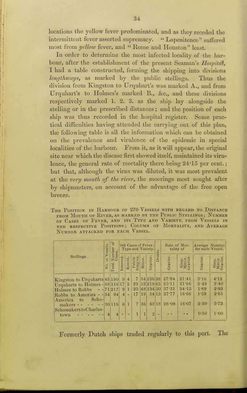 locations the yellow fever predominated, and as they receded the intermittent fever asserted supremacy.  Lapcnitence suffered most from yellow fever, and Home and Houston least. In order to determine the most infected locality of the har- bour, after the establishment of the present Seaman's Hospital, I had a table constructed, forming the shipping into divisions lengthioays, as marked by the public stellings. Thus the division from Kingston to Urquhart's was marked A., and from Urquhart's to Holmes's marked B., &c, and these divisions respectively marked 1. 2. 3. as the ship lay alongside the stelling or in the prescribed distances; and the position of each ship was thus recorded in the hospital register. Some prac- tical difficulties having attended the carrying out of this plan, the following table is all the information which can be obtained on the prevalence and virulence of the epidemic in special localities of the harbour. From it, as it will appear, the original site near which the disease first showed itself, maintained its viru- lence, the general rate of mortality there being 24-15 per cent.; but that, although the virus was diluted, it was most prevalent at the very mouth of the river, the moorings most sought after by shipmasters, on account of the advantage of the free open breeze. The Position in Harbour of 270 Vessels with regard to Distance from Mouth of River, as marked by the Public Stellings ; Number of Cases of Fever, and its Type and Variety, from Vessels in the respective positions ; column of mortality, and average Number attacked for each Vessel. essels. | umber of ases. 943 Cases of Fever; Type and Variety. <s. -C Rate of Mor- tality of Average Numlier for each Vessel. Stellings. > m y. rt u A o c ■— OJ u 0 .2 3 o o do.2 o a; i a c. > '> rt i> a 55 o F- Int « to s u o i~ O S(S O Kingston to Urquharts 43 190 9 4 7 34 136 38 27-94 21-41 3-16 4-12 Urquharts to Holmes - 88 31!) 17 2 29 52 219 65 25-11 21-66 2-49 3-40 Holmes to Robbs 71 217 9 1 25 48 134 50 37-31 24-15 1-89 2-92 Robbs to America - - 34 94 4 17 19 54 15 27-77 16-66 1-59 2-65 America to Scho- 3-73 makers - - - - :;o 119 6 1 7 36 69 18 26-08 16-07 2-30 Schomakers toCharles- 4 4 1 1 2 0-50 1-00 Formerly Dutch ships traded regularly to this port. The