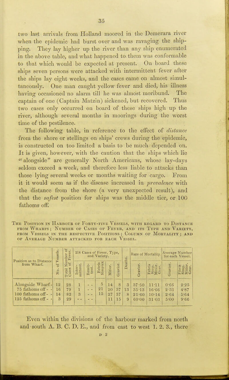 two last arrivals from Holland moored in the Demerara river when the epidemic had burst over and was ravaging the ship- ping. They lay higher up the river than any ship enumerated in the above table, and what happened to them was conformable to that which would be expected at present. On board these ships seven persons were attacked with intermittent fever after the ships lay eight weeks, and the cases came on almost simul- taneously. One man caught yellow fever and died, his illness bavins: occasioned no alarm till he was almost moribund. The captain of one (Captain Matzin) sickened, but recovered. Thus two eases only occurred on board of these ships high up the river, although several months in moorings during the worst time of the pestilence. The following table, in reference to the effect of distance from the shore or stellings on ships' crews during the epidemic, is constructed on too limited a basis to be much depended on. It is given, however, with the caution that the ships which lie (l alongside are generally North Americans, whose lay-days seldom exceed a week, and therefore less liable to attacks than those lying several weeks or months waiting for cargo. From it it would seem as if the disease increased in prevalence with the distance from the shore (a very unexpected result), and that the safest position for ships was the middle tier, or 100 fathoms off. The Position in Harbour of Forty-five Vessels, with regard to Distance from Wharfs ; Number of Cases of Fever, and its Type and Variety, from Vessels in the respective Positions ; Column of Mortality ; and of Average Number attacked for each Vessel. Position as to Distance from Wharf. No. of Vessels. Total Number of Cases of Fever. 218 Cases of Fever, Type, and Variety. Deaths. Rate of Mortality. Average Number for each Vessel. Inter- mittent. I Remit- tent. Febris Simplex Mitior. Gravior. Gravior. Febris Simp. Mitior. Grav. Gravior. Fibris Simp. Mitior. Grav. Alongside Wharf- 12 28 1 5 14 8 3 37-50 11-11 0-66 2-25 75 fathoms off - - 16 79 1 21 20 37 13 35-13 16-66 2-31 4-87 100 fathoms off- - 14 82 3 15 27 37 8 21-60 10-14 2-64 5:64 j 125 fathoms off- - 3 29 11 15 9 60-00 31 03 5-00 9-66 Even within the divisions of the harbour marked from north and south A. B. C. D. E., and from east to west 1. 2. 3., there