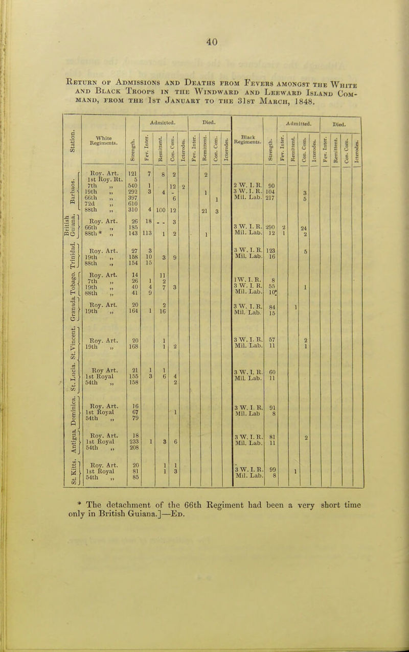 Return of Admissions and Deatiis from Fevers amongst the White and Black Troops in the Windward and Leeward Island Com- mand, FROM THE 1ST JANUARY TO THE 31 ST MARCH, 1848. Admitted. Died. Admitted. Died. Station White Regiment*. JZ a c «5 2 a (r U. i s 1 O A g c U c B O i 1 jj > ■~ 1 1 1 i s u g Black Regiments. A & 1 VI i £ i Eh | 1 a i 5 U a S o i 1 o $ c « 1 o c O £ 1 r Barbaos. Roy. Art. 1st Roy. lit. 7th 19th „ 66th 72d 88th „ 121 5 540 292 397 610 310 7 1 3 4 8 4 100 2 12 6 12 2 2 ] 21 1 3 2 W. I. R. 3 W.I. R. Mil. Lab. 90 104 217 o o 5 British Guiana Roy. Art. 66th „ 88th * „ 26 185 143 18 113 1 3 2 1 3W. I.R. Mil. Lab. 290 12 2 1 24 2 Trinidad. Roy. Art. 19th „ 88th „ 27 158 154 3 10 15 3 9 3 W. I. R. Mil. Lab. 123 16 5 Granada Tobago. Roy. Art. 7th 19th „ 88 th „ Roy. Art. 19th 14 26 40 41 20 164 1 4 9 1 11 2 7 2 16 3 1W. I.R. 3 W. 1 R. Mil. Lab. 3 W. I.R. Mil. Lab. 8 55 10; 84 15 1 1 w * c St. Lucia. St.Vinci Roy. Art. 19th 20 1C8 1 1 2 3 W. I. R. Mil. Lab. 57 11 2 1 Roy Art. 1st Royal 54th „ 21 155 158 1 3 1 6 4 2 3 W. I. R. Mil. Lab. 60 11 ec C3 'e B c p Roy. Art. 1st Royal 54th 16 67 79 1 3 W. I. R. Mil. Lab 91 8 Antigua Roy. Art. 1st Royal 54th 18 233 208 1 3 6 3 W. I. R. Mil. Lab. 81 11 2 St Kitts. Roy. Art. 1st Royal 54th 20 81 85 1 1 1 3 3W.I.R. Mil. Lab. 99 8 l * The detachment of the 66th Regiment had been a very short time only in British Guiana.]—Ed.