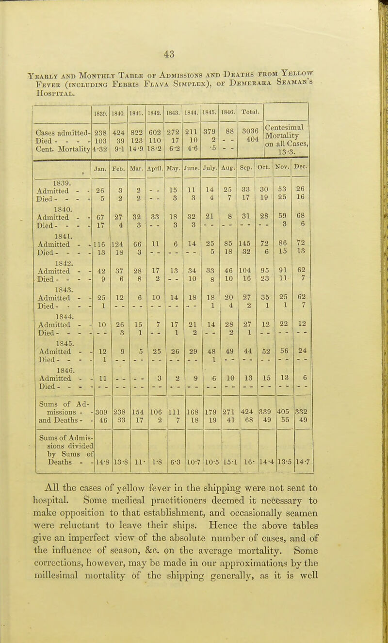 Yearly and Monthly Table of Admissions and Deaths from Yellow Fevbb (including Febris Flava Simplex), of Demerara Seaman s Hospital. 1830. 1840. 1841. 1842. 1843. 1844. 1845. 1846. Total. Cases admitted- Died - - - - Cent. Mortality 238 103 4-32 424 39 9-1 822 123 14-9 602 110 18-2 272 17 6-2 211 10 4-6 379 2 ■5 88 303( 40' Centesimal Mortality on all Cases, 13-3. Jan. Feb. Mar. April. May. June. July. Aug. Sep. Oct. Nov. Dec. 1 Q Q O Admitted - - Died- - - - 26 5 3 2 2 2 15 3 11 3 14 4 25 7 17 30 19 53 25 26 16 Admitted - - Died- - - - 67 17 27 4 32 3 33 18 3 32 3 21 8 O 1 28 59 3 68 6 10-* l. Admitted - - Died- - - - 116 13 124 18 66 3 11 6 14 25 5 85 18 140 32 72 6 86 15 72 13 Admitted - - Died- - - - 42 9 37 6 28 8 17 2 13 34 10 33 8 46 10 104 16 an yo 23 11 62 7 1843. Admitted - - Died- - - - 25 1 12 6 10 14 18 18 1 20 4 27 2 35 1 25 1 62 7 1844. Admitted - - Died- - - - 10 26 3 15 1 7 17 1 21 2 14 28 2 27 1 12 22 12 1845. Admitted - - Died- - - - 12 1 9 5 25 26 29 48 1 49 44 52 56 24 1846. Admitted - - 11 3 2 9 6 10 13 15 13 6 Sums of Ad- missions - - and Deaths - - 309 46 238 33 154 17 106 2 111 7 168 18 179 19 271 41 424 68 339 49 405 55 332 49 Sums of Admis- sions dividec by Sums o: Deaths - ■ 14-8 13-8 11- 1-8 6-3 10-7 10-5 151 16- 14-4 13-5 14-7 All the cases of yellow fever in the shipping were not sent to hospital. Some medical practitioners deemed it necessary to make opposition to that establishment, and occasionally seamen were reluctant to leave their ships. Hence the above tables give an imperfect view of the absolute number of cases, and of the influence of season, &c. on the average mortality. Some corrcclioris, however, may be made in our approximations by the millesimal mortality of the shipping generally, as it is well