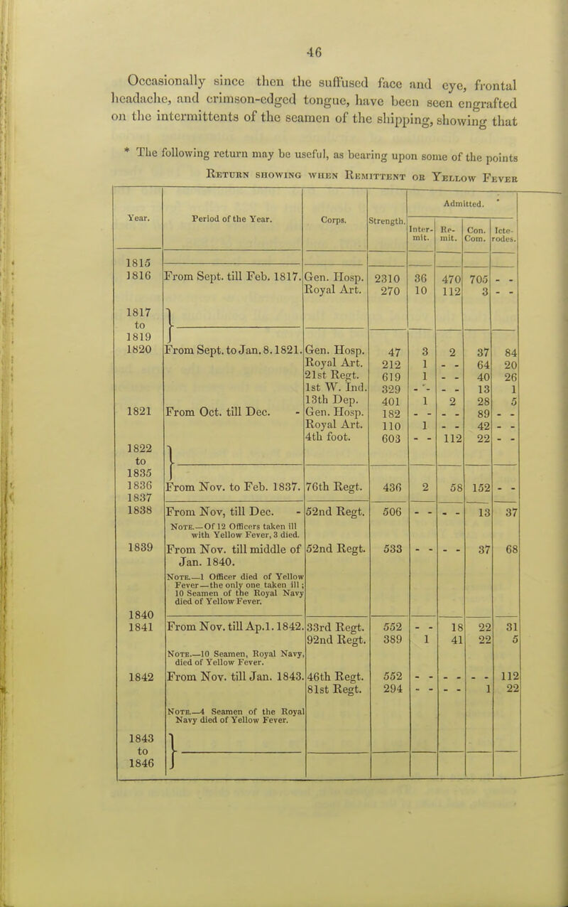Occasionally since then the suffused face and eye, frontal headache, and crimson-edged tongue, have been seen engrafted on the intcrmittents of the seamen of the shipping, showing that The following return may be useful, as bearing upon some of the points Retuen showing when Remittent oe Yellow Fevee Year. 1815 1816 1817 to 1819 1820 1821 1822 to 1835 183G 1837 1838 1839 1840 1841 1842 1843 to 1846 Period of the Year. From Sept. till Feb. 1817. Gen. Hosp. Royal Art. From Sept. to Jan. 8.1821 From Oct. till Dec. From Nov. to Feb. 1837. 1 1 Corps. Strength. Gen. Hosp. Royal Art. 21st Regt. 1st W. In<] 13th Dep. Gen. Hosp. Royal Art. 4th foot. 76th Regt. From Nov, till Dec. Note.—Ofl2 Officers taken ill with Yellow Fever, 3 died. From Nov. till middle of Jan. 1840. Note I Officer died of Yellow Fever — the only one taken ill; 10 Seamen of the Royal Navy died of Yellow Fever. 52nd Regt. 52nd Regt. From Nov. till Ap.l. 1842, Note 10 Seamen, Royal Navy, died of Yellow Fever. From Nov. till Jan. 1843 Note 4 Seamen of the Royal Navy died of Yellow Fever. 1 33rd Regt. 92nd Regt. 46th Regt. 81st Regt. 2310 270 Admitted. Inter- mit. 47 212 619 329 401 182 110 603 436 506 533 552 389 552 294 36 10 Re- mit. 470 112 2 112 58 Con. Com. Icte rodes 705 3 18 41 37 64 40 13 28 89 42 22 152 13 37 22 22 84 20 26 1 5 37 68 31 5 112 22