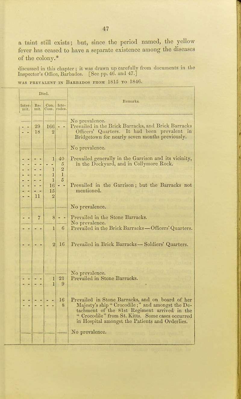 a taint still exists; but, since the period named, the yellow fever has ceased to have a separate existence among the diseases of the colony.* discussed in this chapter ; it was drawn up carefully from documents in the Inspector's Office, Barbados. [See pp. 46. and 47.j WAS PREVALENT IN BARBADOS FROM. 1815 TO 1846. Died. Inter- mit. Re- mit. Con. Com. Icte- rodes. Remarks. - - 29 18 166 2 No prevalence. P*.oTroiln/1 !n tlio Tirlplr RniTiplrs firiM T^viplf nfirrfioIre. J_ X tl V!11 Ic'.l 111 LLIC JL> 1 K. IV \j%X\ X ctUlvo, tlll'-l Jul l^li 1 J.LI 1 tl.v^lv Officers' Quarters. It had been prevalent in Bridgetown for nearly seven months previously. No prevalence.. - - - - i i ] 1 1 16 15 2 40 5 2 1 X 5 Prevailed generally in the Garrison and its vicinity, in the Dockyard, and in Collymore Bock. 11 Prevailed in the Garrison; but the Barracks not mentioned. No prevalence. - - 7 8 1 2 6 16 Prevailed in the Stone Barracks. No prevalence. Prevailed in the Brick Barracks — Officers' Quarters. Prevailed in Brick Barracks — Soldiers' Quarters. No prevalence. Prevailed in Stone Barracks. Prevailed in Stone Barracks, and on board of her Majesty's ship  Crocodile; and amongst the De- tachment of the 81st Regiment arrived in the  Crocodile  from St. Kitts. Some cases occurred in Hospital amongst the Patients and Orderlies. No prevalence. 1 1 21 9 16 8