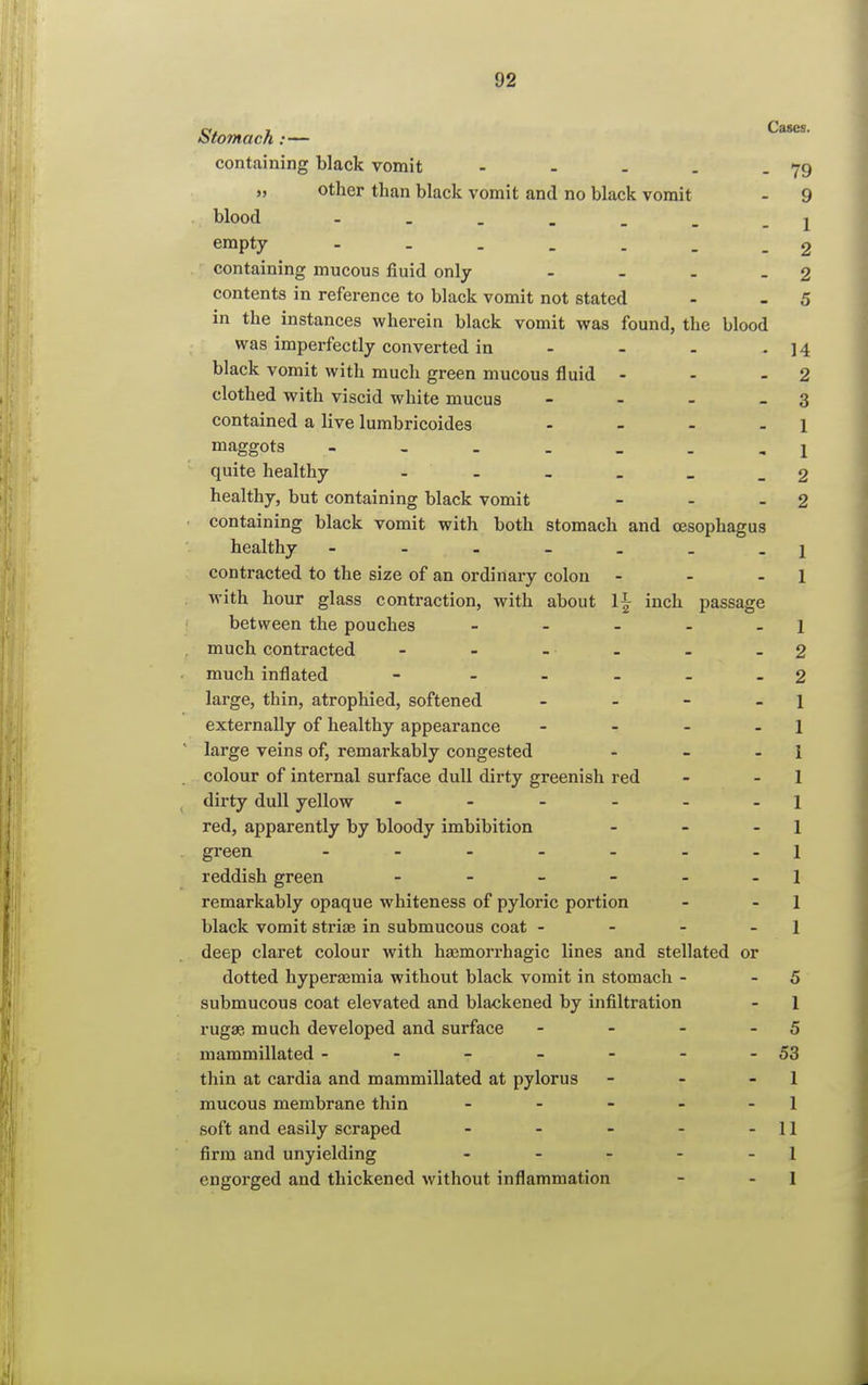 cr. , Cases. stomach : — containing black vomit - - - . - 79 „ other than black vomit and no black vomit - 9 blood i empty 2 containing mucous fluid only - - . -2 contents in reference to black vomit not stated - -5 in the instances wherein black vomit was found, the blood was imperfectly converted in - - - - 14 black vomit with much green mucous fluid - - 2 clothed with viscid white mucus - - - - 3 contained a live lumbricoides - - - - 1 maggots m _ _ . _ . .1 quite healthy - - - . _ _ 2 healthy, but containing black vomit - - - 2 containing black vomit with both stomach and oesophagus healthy . \ contracted to the size of an ordinary colon - - 1 with hour glass contraction, with about 1| inch passage between the pouches - - - - - 1 much contracted - - - - . - 2 much inflated - - 2 large, thin, atrophied, softened - - - 1 externally of healthy appearance - - - 1 large veins of, remarkably congested - - I colour of internal surface dull dirty greenish red - 1 dirty dull yellow - - - - - - 1 red, apparently by bloody imbibition - - 1 . green - - - - - - -1 reddish green - - - - - - 1 remarkably opaque whiteness of pyloric portion - 1 black vomit striae in submucous coat - - - 1 deep claret colour with hemorrhagic lines and stellated or dotted hyperemia without black vomit in stomach - - 5 submucous coat elevated and blackened by infiltration - 1 rugae much developed and surface - - - 5 inammillated - - - - - - -53 thin at cardia and mammillated at pylorus - - 1 mucous membrane thin - - - - - 1 soft and easily scraped - - - - 11 firm and unyielding - - - - - 1 engorged and thickened without inflammation - 1