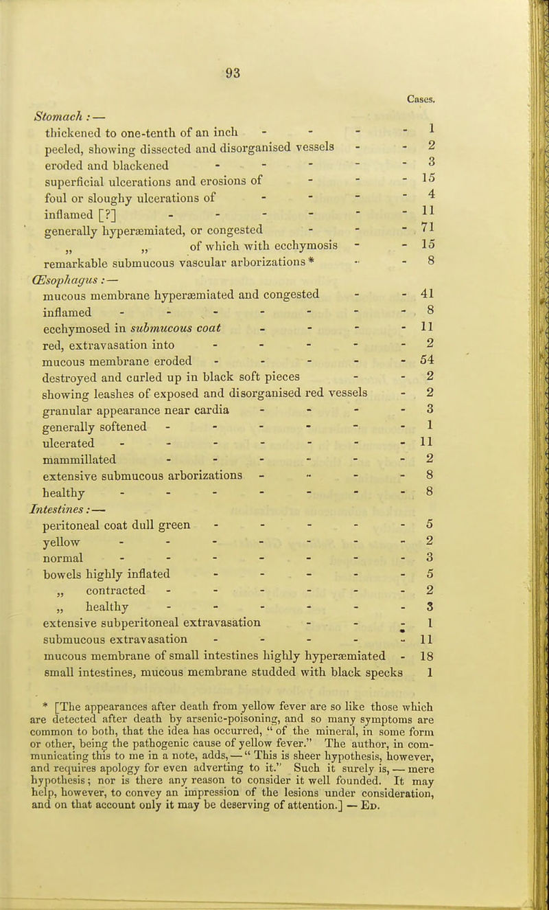 Cases. Stomach : — thickened to one-tenth of an inch - peeled, showing dissected and disorganised vessels - - 2 eroded and blackened - -  ~ - 3 superficial ulcerations and erosions of - - - 15 foul or sloughy ulcerations of inflamed [?] - - - -   11 generally hyperaeniiated, or congested - - - 71 n „ of which with ecchymosis - - 15 remarkable submucous vascular arborizations* •• - 8 (Esophagus: — mucous membrane hyperaemiated and congested - - 41 inflamed - - - - - - 8 ecchymosed in submucous coat - - - - 11 red, extravasation into - - - - -2 mucous membrane eroded - - - - - 54 destroyed and curled up in black soft pieces - - 2 showing leashes of exposed and disorganised red vessels - 2 granular appearance near cardia - - - - 3 generally softened - - - - - 1 ulcerated - - - - - - -11 mammillated - - - - - - 2 extensive submucous arborizations - - - 8 healthy - - - - - - 8 Intestines:— peritoneal coat dull green - - - - - 5 yellow - - - - - - - 2 normal - - - - - - -3 bowels highly inflated - - - - 5 „ contracted - - - - - 2 „ healthy - - - - - 3 extensive subperitoneal extravasation - - 1 submucous extravasation - - - - - 11 mucous membrane of small intestines highly hyperaemiated - 18 small intestines, mucous membrane studded with black specks 1 * [The appearances after death from yellow fever are so like those which are detected after death by arsenic-poisoning, and so many symptoms are common to both, that the idea has occurred,  of the mineral, in some form or other, being the pathogenic cause of yellow fever. The author, in com- municating this to me in a note, adds, —  This is sheer hypothesis, however, and requires apology for even adverting to it. Such it surely is, — mere hypothesis; nor is there any reason to consider it well founded. It may help, however, to convey an impression of the lesions under consideration, and on that account only it may be deserving of attention.] — Ed.