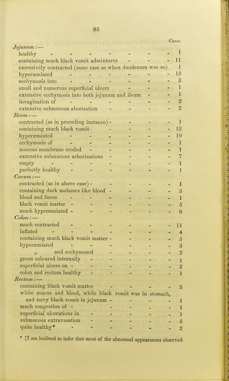 Cases. Jejunum: — healthy - - - - - - * containing much black vomit admixtures - - - 11 excessively contracted (same case as when duodenum was so) 1 hyperaemiated - - - - 13 ecchymosis into - - - - - ~ 3 small and numerous superficial ulcers - - 1 extensive ecchymosis into both jejunum and ileum - - 1 invagination of - ■■ - - - 2 extensive submucous aborization - - - - 2 Ileum: — contracted (as in preceding instance) - - - 1 containing much black vomit - - - - - 13 hyperaemiated - - - - - 19 ecchymosis of - - - - - 1 mucou3 membrane eroded - - - - 1 extensive submucous arborizations - - - 7 empty - - - - - - 1 perfectly healthy - - - - - 1 Ccecum:— contracted (as in above case) - - - - 1 containing dark molasses like blood - - - - 3 blood and fasces - - - _ _ i black vomit matter - ■• - - - - 5 much hyperaemiated - - - - _ - 8 Colon: — much contracted - - - _ _ -11 inflated - - - - - _ 4 containing much black vomit matter - - - - 5 hyperaemiated - - - _ _ - 3 „ and ecchymosed - - - - 2 green coloured internally - - - - j superficial ulcers on- - - . - -2 colon and rectum healthy - - - . 1 Rectum: — containing black vomit matter - - - - 3 white mucus and blood, while black vomit was in stomach, and tarry black vomit in jejunum - - - 1 much congestion of - j superficial ulcerations in - - _ .2 submucous extravasation - - - - - 5 quite healthy* - - - - . - 2 * [I am inclined to infer that most of the abnormal appearances observed