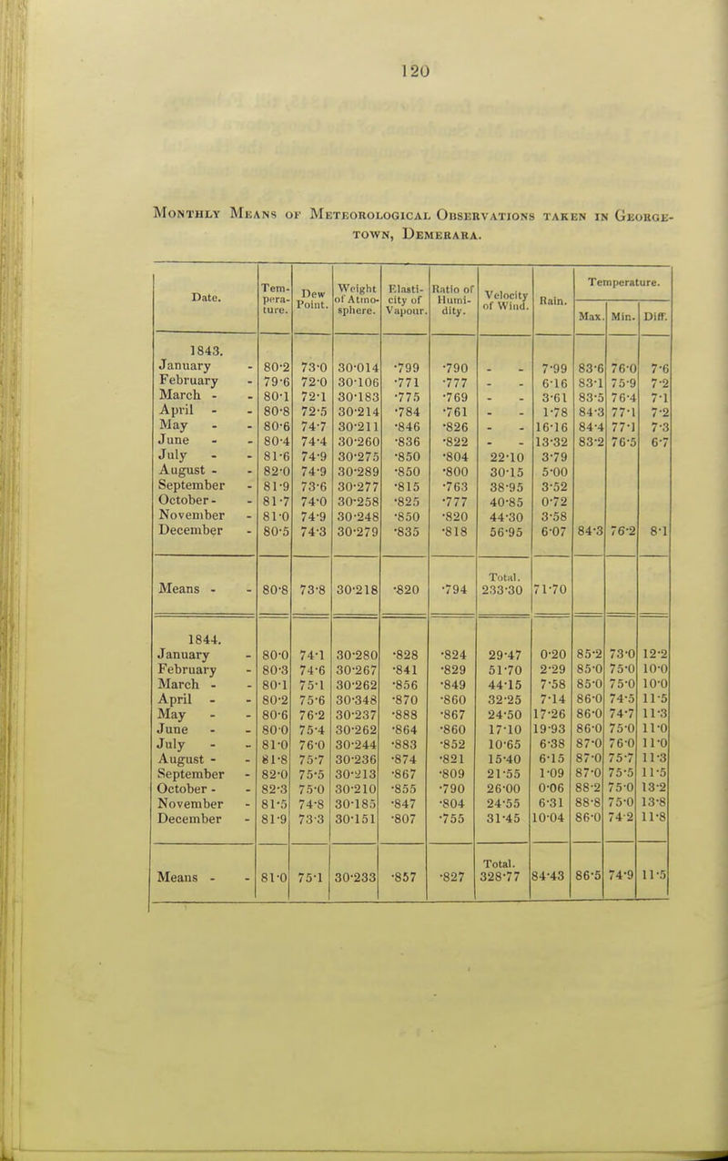 Monthly Mi:a ns of Meteorological Observations taken in George- town, Demerara. Date. Tern- pera- ture. Point. Weight of Atmo- sphere. Elasti- city of Vapour. Ratio of Humi- dity. Velocity of Wind. Rain. Te Max mpcra Mir.. ure. Diff. 1843. January 80-2 73-0 30-014 •799 •790 - 7-99 83-6 76-0 7-6 February 79-6 72-0 30-106 •771 •777 6-16 83*1 75-9 7 2 March - 80-1 72-1 30-183 •775 •769 3-61 83-5 76-4 7-1 April 80-8 72-5 30-214 •784 •761 1-78 84-3 77*1 7-2 May 80-6 747 30-211 •846 •826 16-16 84-4 77-1 7 3 June 80-4 74-4 30-260 •836 •822 13-32 83-2 76-5 67 July 81-6 74-9 30-275 •850 •804 22-10 3-79 August - 82-0 74-9 30-289 •850 •800 30-15 5-00 September 81-9 73-6 30-277 •815 •763 38-95 352 October - 81-7 74-0 30*258 •825 •777 40-85 0-72 November 81-0 74-9 30-248 •850 •820 44-30 3-58 December 80-5 74-3 30-279 •835 •818 56-95 6-07 84-3 76-2 8-1 Means - Total. 80-8 73-8 30-218 •820 •794 233-30 71-70 1844. January 80-0 74-1 30-280 •828 •824 29-47 0-20 85-2 73-0 12-2 February 80-3 74-6 30-267 •841 •829 51-70 2-29 85-0 75-0 10-0 March - 80-1 75-1 30-262 •856 •849 44-15 7-58 85-0 75-0 10-0 April 80-2 75-6 30-348 •870 •860 32-25 7-14 86-0 74'5 11-5 May 80-6 76-2 30-237 •888 •867 24-50 17-26 86-0 74-7 11-3 June 800 75-4 30-262 •864 •860 17-10 19-93 86-0 75-0 11-0 July 81-0 76-0 30-244 •883 •852 10-65 6-38 87-0 76-0 11-0 August - 81-8 75-7 30-236 •874 •821 15-40 6-15 87-0 75-7 11-3 September 82-0 75-5 30-213 •867 •809 21-55 1-09 87-0 75-5 11-5 October - 82-3 75-0 30-210 •855 •790 26-00 0-06 88-2 750 132 November 81-5 74-8 30-185 •847 •804 24-55 6-31 88-8 75-0 13-8 December 81-9 733 30-151 •807 •755 31-45 10-04 86-0 742 11-8 Means - 81-0 75-1 30-233 •857 •827 Total. 328-77 84-43 86-5 74*9 11 -5