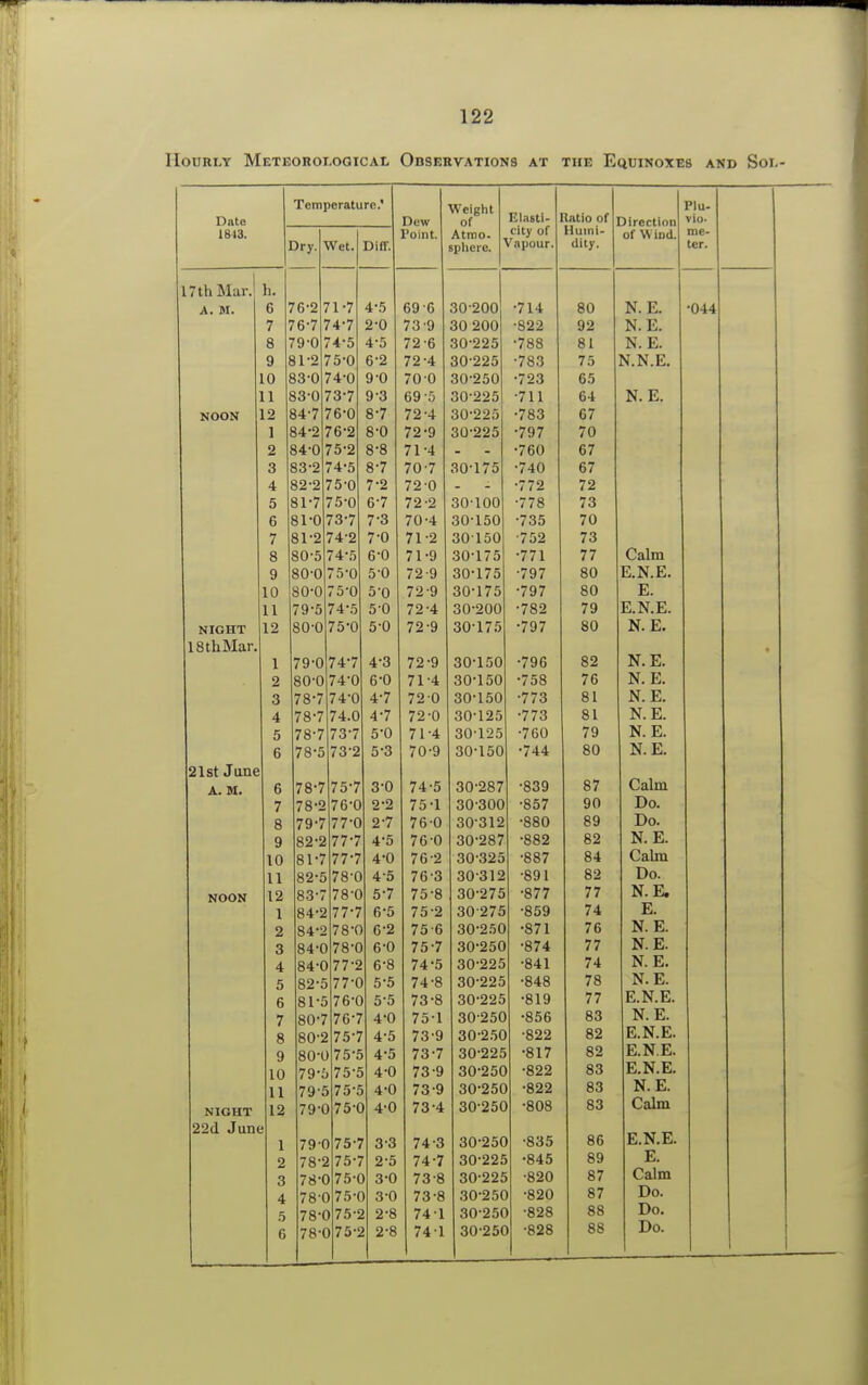 llouni.Y Meteorological Observations at the Equinoxes and Sol- Date 1813. Temperature' 17 th Mar. A. M. NOON NIGHT 18thMar, 21st June A. M. noon NIGHT 22d June Dry. Wet. Diff. h. 6 7 8 9 LO 11 rj i 2 3 4 5 6 7 8 9 10 11 12 1 2 3 4 5 6 6 7 8 9 10 11 12 1 2 3 4 5 6 7 8 9 10 11 12 76-2 76-7 79-0 74-5 71-7 74-7 81-2 83-0 83- 0 84- 7 84-2 75- 0 74-0 73-7 76- 0 76-2 84-0 75-2 83-2 82-2 74- 5 75- 0 81-7 75-0 81-0 73-7 74-2 74- 5 75- 0 75-0 74- 5 75- 0 81-2 80-5 80-0 80-0 79- 5 80- 0 79- 0 74-7 80- 0 74-0 74-0 74.0 73-7 73-2 78-7 78-7 78-7 78-5 78-7 78- 2 79- 7 82-2 81- 7 77-7 82- 5 78-0 83- 84-2 84-2 84-0 78-0 84-0 77-2 75- 7 76- 0 77- 0 77-7 78-0 77- 7 78- 0 82-5 81-5 80-7 77-0 76-0 767 80-2 75-7 80-0 75-5 79 79-5 79-0 78-2 75-5 75-5 79-0 75-0 75-7 75-7 78-0 75-0 78-0 75-0 78-0 75-2 78-0 75-2 Dew Point. 4-5 2-0 4- 5 6- 2 9-0 9-3 8-7 8-0 8-8 8-7 7- 2 6- 7 7- 3 7-0 6-0 5- 0 50 5-0 5- 0 4-3 6- 0 4-7 4- 7 5- 0 5-3 3- 0 2- 2 27 4- 5 4-0 4- 5 5- 7 6- 5 6-2 6-0 6-8 5-5 5-5 4-0 4-5 4-5 4-0 4-0 4-0 3- 3 2- 5 3- 0 3-0 2-8 2-8 Weight of Atmo. sphere. 69 6 73-9 72-6 72-4 700 69- 5 72-4 72-9 71- 4 70- 7 72 0 72- 2 70- 4 712 71- 9 72- 9 72-9 72-4 72-9 72-9 71- 4 720 72- 0 71-4 70-9 74- 5 75- 1 76- 0 76-0 76-2 76-3 75-8 75-2 756 75-7 74-5 74- 8 73- 8 75- 1 73-9 73-7 73-9 73-9 73- 4 74- 3 74-7 73-8 73-8 741 741 Elasti- city of Vapour, 30200 30 200 30225 30225 30-250 30-225 30-225 30-225 30-175 30100 30-150 30150 30-175 30-175 30-175 30-200 30175 30-150 30-150 30-150 30-125 30-125 30-150 30-287 30-300 30-312 30-287 30-325 30312 30-275 30 275 30-250 30-250 30-225 30-225 30-225 30-250 30-250 30-225 30-250 30-250 30-250 30-250 30-225 30-225 30-250 30-250 30-250 •714 •822 •788 •783 •723 •711 •783 •797 •760 •740 •772 •778 •735 •752 •771 •797 •797 ■782 •797 •796 •758 •773 •773 •760 •744 •839 •857 •880 •882 •887 •891 •877 ■859 •871 •874 •841 •848 •819 •856 •822 •817 •822 •822 •808 •835 •845 •820 ■820 •828 ■828 Ratio of Humi- dity. 80 92 81 75 65 64 67 70 67 67 72 73 70 73 77 80 80 79 80 82 76 81 81 79 80 87 90 89 82 84 82 77 74 76 77 74 78 77 83 82 82 83 83 83 86 89 87 87 88 88 Direction of Wind. N. E. N. E. N. E. N.N.E. N. E. Calm E.N.E. E. E.N.E. N. E. N. E. N. E. N. E. N. E. N. E. N. E. Calm Do. Do. N. E. Calm Do. N.E. E. N. E. N. E. N. E. N. E. E.N.E. N. E. E.N.E. E.N.E. E.N.E. N. E. Calm E.N.E. E. Calm Do. Do. Do. Plu- vio- me- ter. ■044