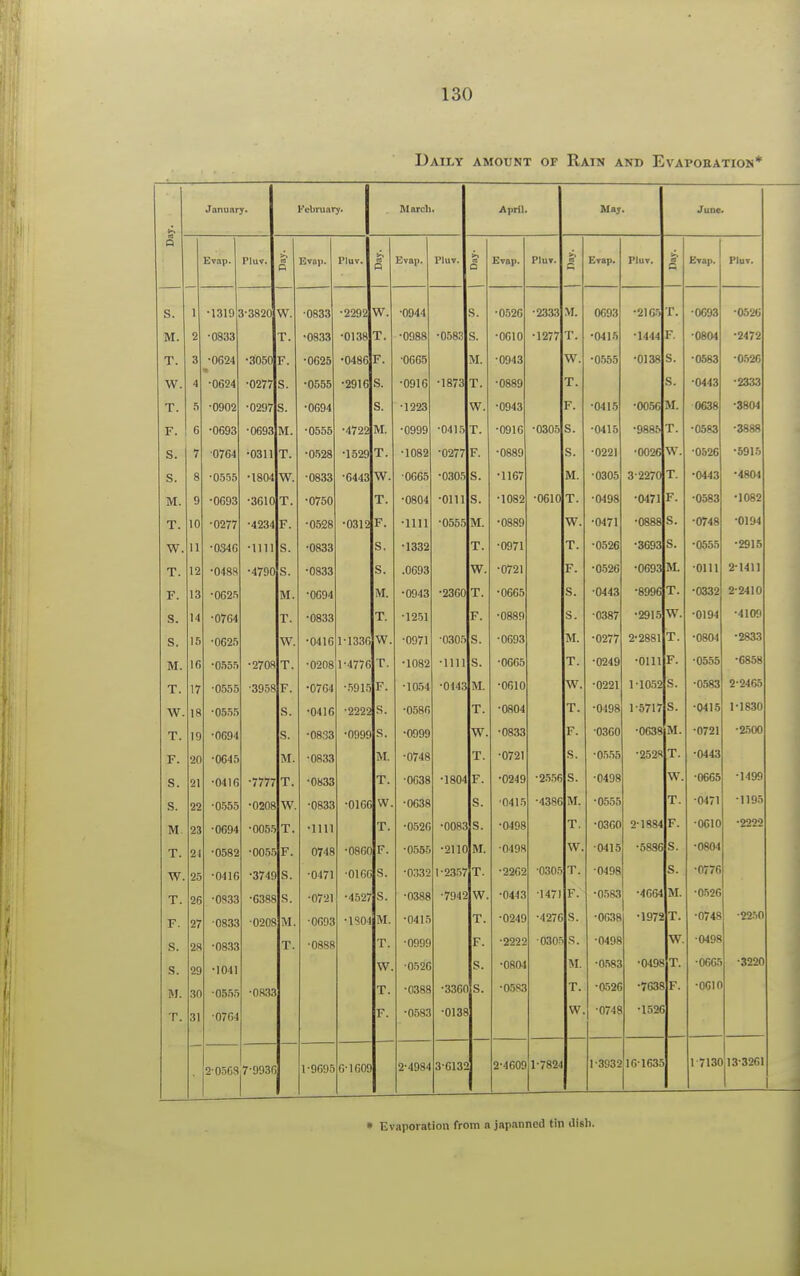 Daily amount of Rain and Evaporation* Day. January. February- march. April. May. June. Evap. Pluv. s' P Evap. Pluv. Q Evan. Pluv. & Evap. Plui. «' c Evap. Pluv. i a Evap. Pluv. S. 1 •1319 3-3820 w. ■0833 •2292 w. •0944 s. •0526 •2333 sr. 0693 •2165 T. 0693 •0526 M. 2 •0333 T. •0833 •0138 T. •0988 •0583 s. •0610 •1277 T. •041ft •1444 F. •0804 •2472 T. 3 •0624 •3050 F. •0625 •0486 F. •0665 M. •0943 w. •0555 •0138 S. •0583 •0526 W. 4 •0624 •0277 S. •0555 •2916 S. •0916 •1873 T. •0889 T. S. •0443 •2333 T. ft •0902 •0297 s. •0694 s. 1223 W. •0943 F. •0415 •0056 M. 0638 •3804 F. 6 •0693 •0693 M. •0555 •4722 M. •0999 •0415 T. ■0916 •0305 S. •0415 •9885 T. •0583 •3888 S. 7 0764 •0311 T. •0528 •1529 T. •1082 •0277 F. ■0889 S. •0221 •0026 W. 0526 •5915 S. 8 •0555 ■1804 W. •0833 •6443 W. 0665 •0305 S. •1167 M. •0305 32270 T. ■0443 •4804 M. 9 •0693 •3610 T. •0750 T. ■0804 •0111 S. •1082 ■0610 T. •0498 •0471 F. •0583 •1082 T. in •0277 •4234 F. •0528 •0312 F. •1111 •0555 M. •0889 W. •0471 •0888 S. •0748 •0194 W. U •0346 •1111 S. •0833 S. •1332 T. •0971 T. •0526 •3693 S. •0555 •2915 T. 12 •0488 •4790 s. •0833 s. .0693 W. •0721 F. •0526 •0693 M. 0111 2-1411 F. 13 •0625 M. •0694 M. •0943 •2360 T. •0665 S. 0443 •8996 T. •0332 2-2410 S. 1 1 •0764 T. •0833 T. •1251 F. ■0889 S. 0387 •2915 W. •0194 •4109 S. 15 •0625 W. •0416 1-1330 W. •0971 •0305 s. •0693 M. •0277 2-2881 T. •0804 •2833 M. 16 •055ft •2708 T. •0208 1-4776 T. •1082 •1111 s. •0065 T. •0249 •0111 F. ■0555 •6858 T. 17 •0555 •3958 F. •0764 •5915 F. •1054 •0143 M •0610 W. •0221 1-1052 s. •0583 2-2465 W. IS •0555 S. •0416 ■2222 S. •0586 T. •0804 T. •0498 1-5717 s. •0415 1-1830 T. 19 ■0694 S. •0833 •0999 s. •0999 W. •0833 F. •0360 •0638 M. •0721 •2500 F. 20 •0645 M. •0833 M. •0748 r. ■0721 S. •0555 •2528 T. •0443 S. 21 •0416 •7777 T. •0833 T. •0638 •1804 i'. ■0249 •2556 S. •0498 W. •0665 •1499 S. 22 ■ 055? '0208 XXT W. UOOO •01GC W. •0638 s. 0415 ■4386 M. •0555 T •0471 •1195 M 23 •0694 •005.' T. •1111 T. •0526 •0083 S. •0498 T. •0360 2-1884 P. •0010 •2222 T. 24 •0582 •005.' F. 0748 •086C F. •0555 •2110 ft. ■0498 W. 0415 •5886 S. •0804 W. 25 •041G •374f S. •0471 •016C S. ■0.132 1-2357 T •2262 ■0305 T. •0498 s. ■0776 T. 26 •0833 •6385 S. •0721 •4527 S. ■03S8 •7942 w •0443 1471 F. •0583 •4064 M •0526 F. 27 0833 •020$ M. •0693 •1804 M. •0415 T. •024! •4276 S. •0638 •197S T. ■0748 •2250 S. 28 •0833 T. •0888 T. •0999 F. •2222 030' S. •0498 V? •0498 S. 29 •1041 W •0526 S. •0804 M. ■0583 ■0498 T. •0665 •3220 M. 30 •0555 •083? T. •0388 •3360 S. •0583 T. •0526 •7638 r. ■0610 T. 31 •0764 F. •0583 •013S W •0748 •1526 2-05C8 7'9930 1-9695 6-16QS 2-4984 3-613: 2-4609 1-7824 1-3932 16-1635 1 7130 133261 1 * Evaporation from n japanned tin dish.