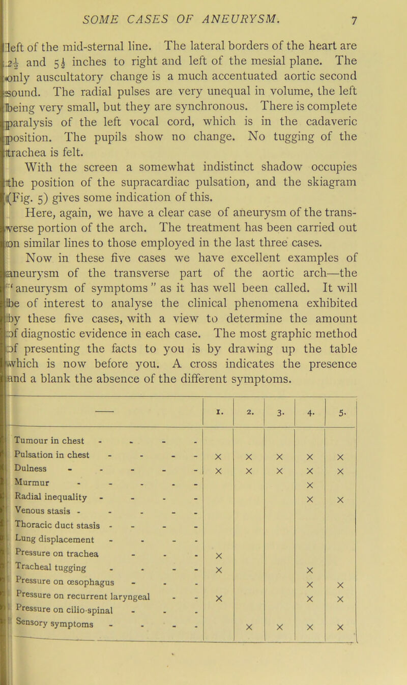 'left of the mid-sternal line. The lateral borders of the heart are .2^ and 5^ inches to right and left of the mesial plane. The only auscultatory change is a much accentuated aortic second sound. The radial pulses are very unequal in volume, the left Ibeing very small, but they are synchronous. There is complete paralysis of the left vocal cord, which is in the cadaveric position. The pupils show no change. No tugging of the trachea is felt. U With the screen a somewhat indistinct shadow occupies Tme position of the supracardiac pulsation, and the skiagram ((Fig. 5) gives some indication of this. Here, again, we have a clear case of aneurysm of the trans- verse portion of the arch. The treatment has been carried out ton similar lines to those employed in the last three cases. Now in these five cases we have excellent examples of aneurysm of the transverse part of the aortic arch—the aneur)’^sm of symptoms ” as it has well been called. It will Ibe of interest to analyse the clinical phenomena exhibited by these five cases, with a view to determine the amount ^f diagnostic evidence in each case. The most graphic method □f presenting the facts to you is by drawing up the table which is now before you. A cross indicates the presence find a blank the absence of the different symptoms. I. 2. 3- 4- 5. Tumour in chest - . Pulsation in chest - . _ - X X X X X Dulness .... - X X X X X Murmur - - . . - X Radial inequality ... - X X Venous stasis - - . - _ Thoracic duct stasis - - . Lung displacement - - - . Pressure on trachea • X Tracheal tugging ... . X X 1 Pressure on oesophagus - X X 1 Pressure on recurrent laryngeal - X X X 1 Pressure on cilio-spinal , I Sensory symptoms - X X X X