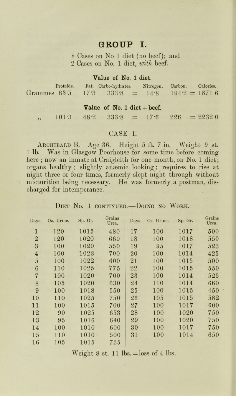 GROUP I. 8 Cases on No 1 diet (no beef); and 2 Cases on No. 1 diet, with beef. Value of No. 1 diet. Proteids. Fat. Carbo-hydrates. Nitrogen. Carbon. Calories. Grammes 83*5 17*3 333*8 = 14*8 194*2 = 1871'6 Value of No. 1 diet + beef. „ 101*3 48*2 333*8 = 17*6 226 = 2232*0 CASE I. Archibald B. Age 36. Height 5 ft. 7 in. Weight 9 st. 1 lb. Was in Glasgow Poorhouse for some time before coming here ; now an inmate at Craigleith for one month, on No. 1 diet; organs healthy ; slightly anaemic looking; requires to rise at night three or four times, formerly slept night through without micturition being necessary. He was formerly a postman, dis- charged for intemperance. Diet No. 1 continued.—Doing no Work. Days. Oz. Urine. Sp. Gr. Grains Urea. Days. Oz. Urine. Sp. Gr. Grains Urea. 1 120 1015 480 17 100 1017 500 2 120 1020 660 18 100 1018 550 3 100 1020 550 19 95 1017 523 4 100 1023 700 20 100 1014 425 5 100 1022 600 21 100 1015 500 6 110 1025 775 22 100 1015 550 7 100 1020 700 23 100 1014 525 8 105 1020 630 24 110 1014 660 9 100 1018 550 25 100 1015 450 10 110 1025 750 26 105 1015 582 11 100 1015 700 27 100 1017 600 12 90 1025 653 28 100 1020 750 13 95 1016 640 29 100 1020 750 14 100 1010 600 30 100 1017 750 15 110 1010 500 31 100 1014 650 16 105 1015 735