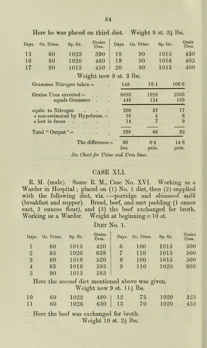 Here he was placed on third diet. Weight 9 st. 3J lbs. Days. Oz. Urine. Sp. Gr. Grains Urea. Days. Oz. Urine. Sp. Gr: Grain Urea. 15 60 1023 390 18 90 1015 450 16 80 1020 460 19 90 1016 405 17 90 1015 450 20 80 1015 400 Weight now 9 st. 3 lbs. Grammes Nitrogen taken = 148 76-4 106-8 i j Grains Urea excreted = 6893 1928 2555 equals Grammes 446 124 165 equiv. to Nitrogen 208 57 77 + non-estimated by Hypobrom. = 16 4 6 + lost in fajces . ... 14 7 9 Total “ Output ” = 238 a 68 92 The difference = = ’ 90 84 14-8 loss. gain. gain. See Chart for Urine and Urea lines. CASE XLI. R. M. (male). Same R. M., Case No. XVI. Working as a Warder in Hospital; placed on (l) No. 1 diet, then (2) supplied with the following diet, viz. :—porridge and skimmed milk (breakfast and supper). Bread, beef, and suet pudding (1 ounce suet, 3 ounces flour), and (3) the beef exchanged for broth. Working as a Warder. Weight at beginnings 10 st. Diet No. 1. Days. Oz. Urine. Sp. Gr. Grains Urea. Days. Oz. Urine. Sp. Gr. Grains Urea. 1 80 1015 420 6 100 1015 500 2 85 1020 638 7 no 1015 500 3 80 1018 520 8 100 .1015 500 4 85 1019 595 9 no 1020 605 5 90 1015 585 Here the second diet mentioned above was given. Weight now 9 st. 11 J ]bs. 10 60 1022 480 12 75 1020 525 11 60 1026 630 13 70 1020 455 Here the beef was exchanged for broth. Weight 10 st. 2| lbs. O T