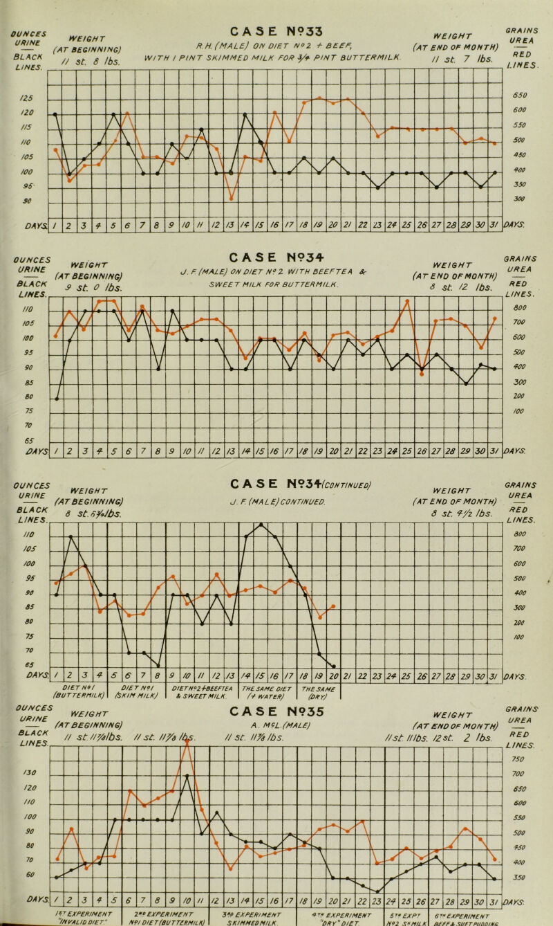 OUNCES WF,rH-r URINE , WE,GHT (AT BEGINNING) CASE N93^(continued) J. F. (MA L E) CONTINUED. weight (AT END OF MONTH) GRAINS UREA