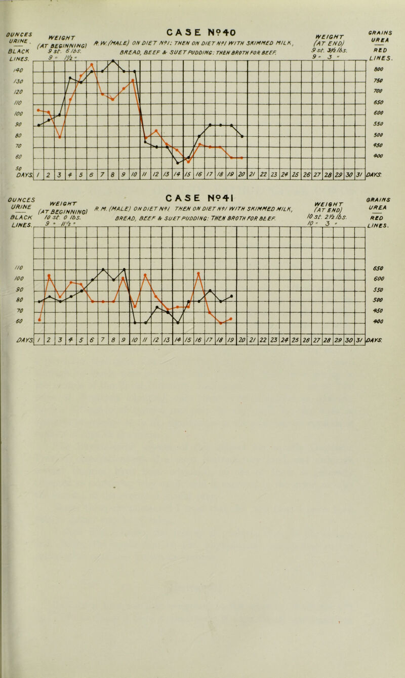 OUNCES URINE , BLACK LINES. 1*0 /SO 120 HO 100 90 80 70 60 SO CASE N?40 WEIGHT (AT BEGINNING) * fMAL£) 0N D/£ 7 N9,: THEN °* D/E7 m™ SK/MM£D M,L A / 9 SC. 6 /Os. BREAD, BEEF &■ SUET PUDDING: THEN BROTH FOR BEEF. 9 WEIGHT (a t end) 9 st-. S/2/As. 9 3  A / r X \ f, 1 v / \ 1 7 V \ 7 / ' L 7 m \ A / s v \ L 7 J * v v V GRAINS UREA RED .LINES. 800 750 700 650 600 550 500 950 900