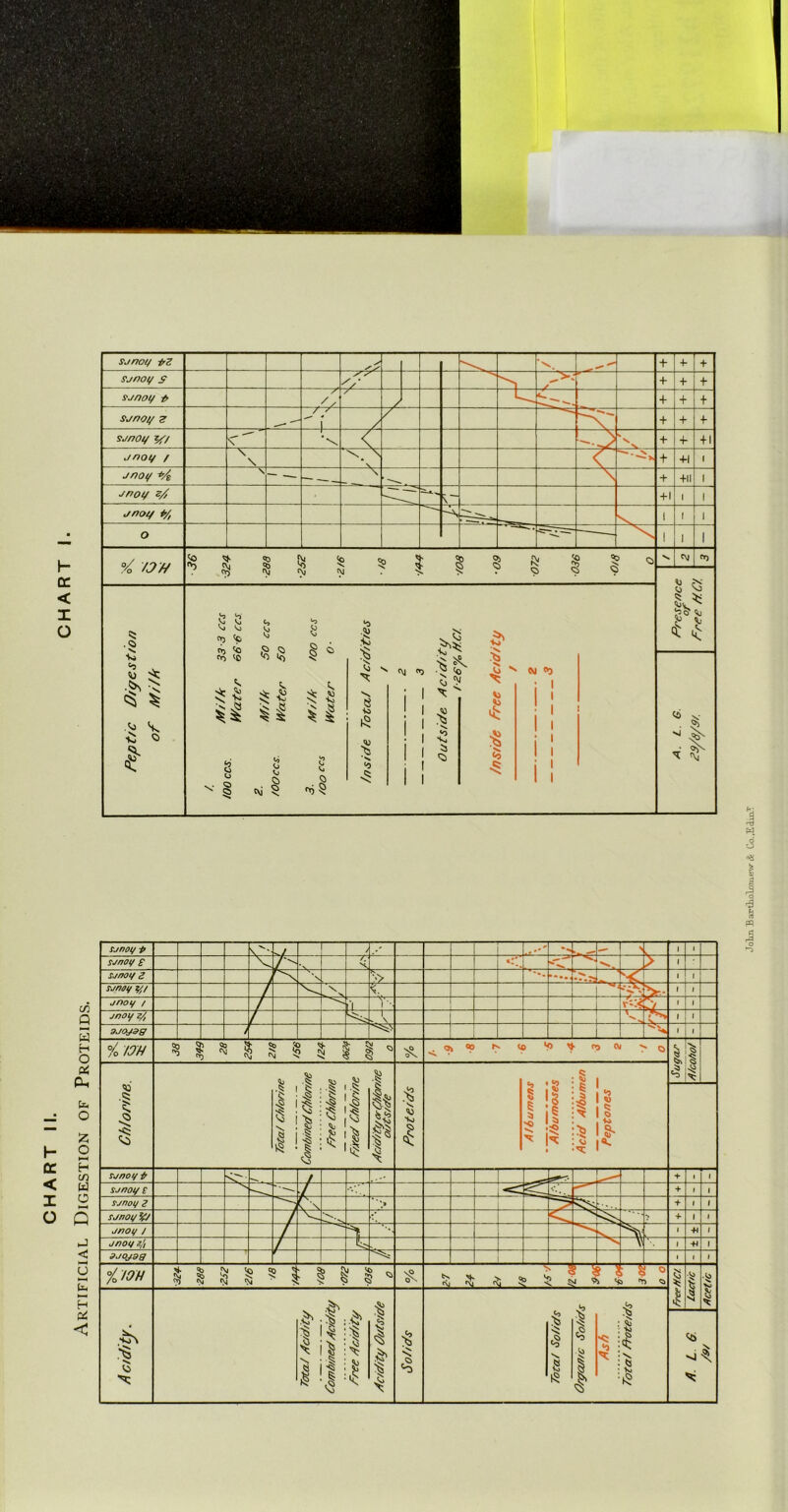 Artificial Digestion of Proteids. ijnoi/ h c- / rrr 1 1 SJnov £■ /. «:' •• '-C 1 sjao!/ Z i '•■> • • ••. . ‘1 1 t tjnaif 5^/ \ I 1 jnot/ / I’l V--. 1 1 jno!^ ?/, *o*. 1 ^ \ \ *s» i_l_ <'v % lOH qd 9 S '' c\j' r\s V,’ § ,0»«p •> <» PJ(M >o «»> I § ^ ^is 'o 1^ Chlorine. X) 1 Albumens A/bumoses Acid Albumen Peptones ll 1 § ll -1 :l S“ ' v «ll i| I'l 1 ijno!/ ^ + 1 1 sjnoi/ £ < 7 *.. + t 1 ^jnoy 2 S s * *> + 1 sjno!^ t* + ( 1 jnoi/ / 1 +i 1 jnotf z/, V 1 -H i 1 1 %/OH ^ N ^ ^ N ^ ^ ^ N *Si ^ > *<5 Cm '0 ^ ? 3 k; ^ s J 9s j 1 a fr 1 Q ) Q S 1 1 1 As :§ c 'o c, 'I 1 !|=l i t C§ s l§ 1 1 <s ■iS JoliJi B artlioloTiierw & Go. ,E dmT