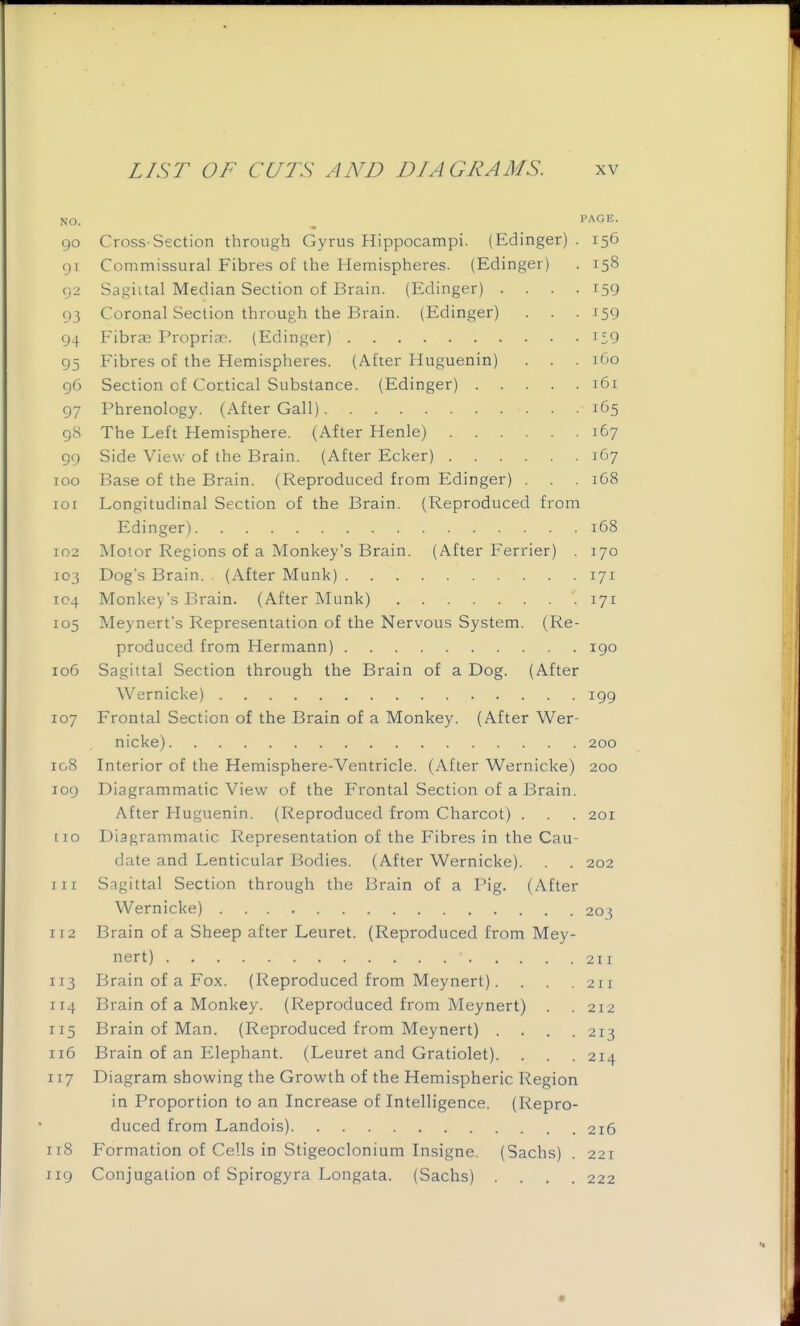 NO. PAGE. go Cross-Section through Gyrus Hippocampi. (Edinger) . 156 91 Commissural Fibres of the Hemispheres. (Edinger) . 158 92 Sagiital Median Section of Brain. (Edinger) .... 159 93 Coronal Section through the Brain. (Edinger) . . .159 94 Fibr<T2 PropriiT. (Edinger) i59 95 Fibres of the Hemispheres. (After Huguenin) . . . 160 96 Section of Cortical Substance. (Edinger) 161 97 Phrenology. (After Gall) 165 98 The Left Hemisphere. (After Henle) 167 90 Side View of the Brain. (After Ecker) 167 100 Base of the Brain. (Reproduced from Edinger) . . . 168 101 Longitudinal Section of the Brain. (Reproduced from Edinger) 168 102 Motor Regions of a Monkey's Brain. (After Ferrier) . 170 103 Dog's Brain. (After Munk) 171 IC4 Monkey's Brain. (After Munk) 171 105 Meynert's Representation of the Nervous System. (Re- produced from Hermann) 190 106 Sagittal Section through the Brain of a Dog. (After Wernicke) 199 107 Frontal Section of the Brain of a Monkey. (After Wer- nicke) 200 108 Interior of the Hemisphere-Ventricle. (After Wernicke) 200 109 Diagrammatic View of the Frontal Section of a Brain. After Huguenin. (Reproduced from Charcot) . . . 201 [lo Diagrammatic Representation of the Fibres in the Cau- date and Lenticular Bodies. (After Wernicke). . . 202 III Sagittal Section through the Brain of a Pig. (After Wernicke) 205 I r2 Brain of a Sheep after Leuret. (Reproduced from Mey- nert) 211 113 Brain of a Fox. (Reproduced from Meynert). . . .211 114 Brain of a Monkey. (Reproduced from Meynert) . . 212 115 Brain of Man. (Reproduced from Meynert) .... 213 116 Brain of an Elephant. (Leuret and Gratiolet). . . . 214 117 Diagram showing the Growth of the Hemispheric Region in Proportion to an Increase of Intelligence. (Repro- duced from Landois) 216 118 Formation of Cells in Stigeoclonium Insigne. (Sachs) . 221 119 Conjugation of Spirogyra Longata. (Sachs) .... 222