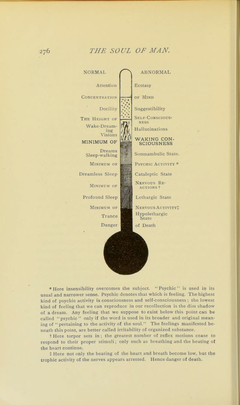 NORMAL Attention Concentration Docility The Height of Wake-Dream- ing Visions MINIMUM OF Dreams Sleep-walking Minimum of Dreamless Sleep Minimum of Profound Sleep Minimum of Trance Danger ABNORMAL Ecstasy OF Mind Suggestibility Self-Conscious- ness Hallucinations WAKING CON- SCIOUSNESS Somnambulic State. Psychic Activity * Cataleptic State Nervous Re- actions t Letbargic State N ERVous ActivityJ Hypolethargic State of Death * Here insensibility overcomes the subject. Psychic is used in its usual and narrower sense. Psychic denotes that which is feeling. The highest kind of psychic activity is consciousness and self-consciousness ; the lowest kind of feeling that we can reproduce in our recollection is the dim shadow of a dream. Any feeling that we suppose to exist below this point can be called  psychic  only if the word is used in its broader and original mean- ing of  pertaining to the activity of the soul. The feelings manifested be- neath this point, are better called irritability of organized substance. t Here torpor sets in ; the greatest number of reflex motions cease to respond to their proper stimuli; only such as breathing and the beating of the heart continue. t Here not only the beating of the heart and breath become low, but the trophic activity of the nerves appears arrested. Hence danger of death.