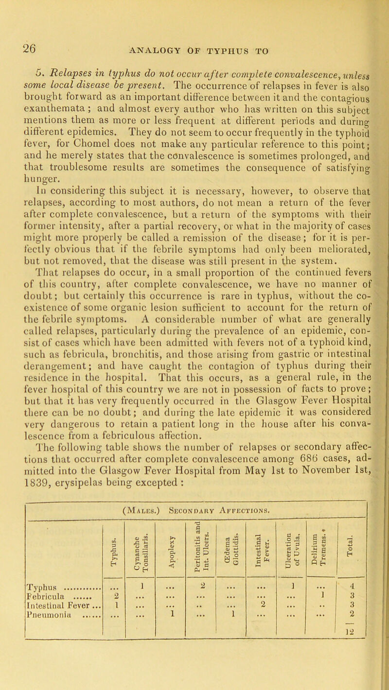 5. Relapses in typhus do not occur after complete convalescence, unless some local disease be present. The occurrence of relapses in fever is also brought forward as an important difference between it and the contagious exanthemata ; and almost every author who has written on this subject mentions them as more or less frequent at different periods and during different epidemics. They do not seem to occur frequently in the typhoid fever, for Chomel does not make any particular reference to this point; and lie merely states that the convalescence is sometimes prolonged, and that troublesome results are sometimes the consequence of satisfying hunger. In considering this subject it is necessary, however, to observe that relapses, according to most authors, do not mean a return of the fever after complete convalescence, but a return of the symptoms with their former intensity, after a partial recovery, or what in the majority of cases might more properly be called a remission of the disease; for it is per- fectly obvious that if the febrile symptoms had only been meliorated, but not removed, that the disease was still present in the system. That relapses do occur, in a small proportion of the continued fevers of this country, after complete convalescence, we have no manner of doubt; but certainly this occurrence is rare in typhus, without the co- existence of some organic lesion sufficient to account for the return of the febrile symptoms. A considerable number of what are generally called relapses, particularly during the prevalence of an epidemic, con- sist of cases which have been admitted with fevers not of a typhoid kind, such as febricula, bronchitis, and those arising from gastric or intestinal derangement; and have caught the contagion of typhus during their residence in the hospital. That this occurs, as a general rule, in the fever hospital of this country we are not in possession of facts to prove; but that it has very frequently occurred in the Glasgow Fever Hospital there can be no doubt; and during the late epidemic it was considered very dangerous to retain a patient long in the house after his conva- lescence from a febriculous affection. The following table shows the number of relapses or secondary affec- tions that occurred after complete convalescence among 68b cases, ad- mitted into the Glasgow Fever Hospital from May 1st to November 1st, 1839, erysipelas being excepted : (Males.) Secondauy Affections. Typhus. Cynanche Tonsillaris. Apoplexy Peritonitis and | Int. Ulcers. (Edema Glottidis. Intestinal Fever. Ulceration of Uvula. Delirium Tremens.« 13 o H Typhus • • • 1 ... 2 ... ... ] 1 4 Febricula 2 ... ... ... ... ... ... 3 Intestinal Fever ... 1 ... ... .. ... 2 ... .. 3 Pneumonia 1 1 2 12