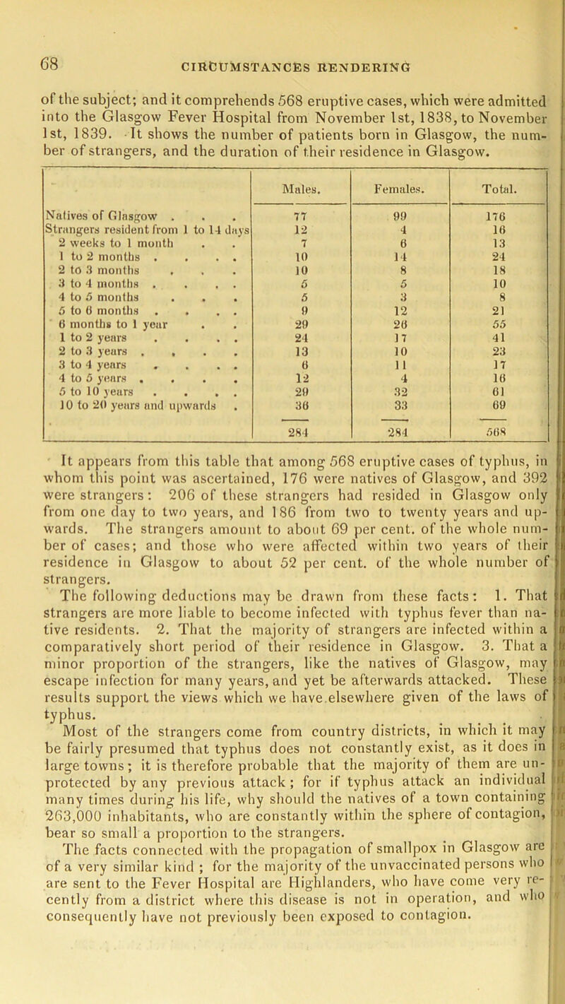 of the subject; and it comprehends 568 eruptive cases, which were admitted into the Glasgow Fever Hospital from November 1st, 1838, to November 1st, 1839. It shows the number of patients born in Glasgow, the num- ber of strangers, and the duration of their residence in Glasgow. Males. Females. Total. Natives of Glasgow . ■ . 77 00 176 Strangers resident from 1 to 1-1 days 12 4 10 2 weeks to 1 month , 7 6 13 1 to 2 months . , . 10 14 24 2 to 3 months 10 8 18 3 to 4 months . 5 5 10 4 to 5 months # 5 3 8 5 to 6 months 0 12 21 (5 months to 1 year , 20 20 55 1 to 2 years • , 24 17 41 2 to 3 years . , . 13 10 23 3 to 4 years 0 1 1 17 4 to 5 years . . • 12 4 10 5 to 10 years • • 20 32 01 10 to 20 years and u [iwards 30 33 60 284 284 568 It appears from this table that among 568 eruptive cases of typhus, in whom this point was ascertained, 176 were natives of Glasgow, and 392 were strangers: 206 of these strangers had resided in Glasgow only from one day to two years, and 186 from two to twenty years and up- wards. The strangers amount to about 69 per cent, of the whole num- ber of cases; and those who were affected within two years of their residence in Glasgow to about 52 per cent, of the whole number of strangers. The following deductions may be drawn from these facts; 1. That strangers are more liable to become infected with typhus fever than na- tive residents. 2. That the majority of strangers are infected within a comparatively short period of their residence in Glasgow. 3. That a minor proportion of the strangers, like the natives of Glasgow, may escape infection for many years, and yet be afterwards attacked. These results support the views which we have.elsewhere given of the laws of typhus. Most of the strangers come from country districts, in which it may be fairly presumed that typhus does not constantly exist, as it does in large towns; it is therefore probable that the majority of them are un- protected by any previous attack; for if typhus attack an individual many times during his life, why should the natives of a town containing 263,000 inhabitants, who are constantly within the sphere of contagion, bear so small a proportion to the strangers. The facts connected with the propagation of smallpox in Glasgow are i of a very similar kind ; for the majority of the unvaccinated persons who I are sent to the Fever Hospital are Highlanders, who have come very re- j' cently from a district where this disease is not in operation, and who j consequently have not previously been exposed to contagion. « 8 it it >i