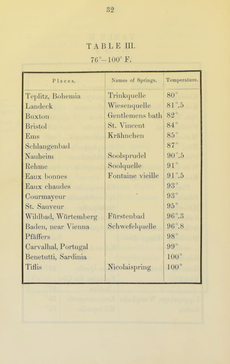 TABLE III. 76°_100° F. 1* 1 n c e s. Pillule MiwiiitTQ Tpm ix^ra t,ii re Teplitz, Bohemia Trinkquelle 80° Landeck Wiesenquelle SV.b Buxton Gentlemen s bath 82° Bristol St. Vincent 84° Ems Krahnchen 85° Schlangenbad 87° Nauheim Soolsprudel 90°.5 Rehme Soolquelle 91° Eaax bonnes Fontaine vieille 91°.5 Eaux chaudes 93° CoLirmayeur • 93° St. Sauveur 95° Wild bad, Wurtemberg Fiirstenbad 96°.3 Baden, neai- Vienna Schwefelquelle 96°.8 Pfaffei's 98° Cai-valhal, Portugal 99° Benetutti, Sardinia 100° Tiflis Nicolai spring 100°