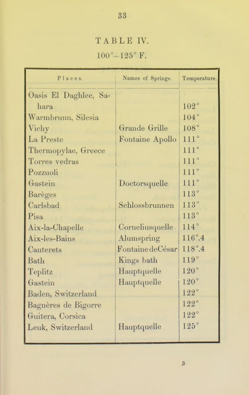 TABLE IV. 100°-125° F. Places. jNames ot bpriiigs. iemperature. Oasis El Daghlee, Sa- hara 102° Warmbrunii, Silesia 104° Vichy Grande Grille 108° La Preste Fontaine Apollo 111° Thermopylae, Greece 111° Torres vedras 111° Pozzuoli 111° Gastein Doctorsquelle 111° Bareges 113° Carlsbad Schlossbrimnen 113° Pisa 113° Aix-la-Chapelle Corneliusquelle 114° Aix-les-Baiiis Alum spring 116°.4 Cauterets Fontaine deCesar 118°.4 Bath Kings bath 119° Teplitz Hauptquelle 120° Gastein Hauptquelle 120° Baden, Switzerland 122° Bagneres de Bigorre 122° Guitera, Corsica 122° Leuk, Switzerland Hauptquelle 125° 3