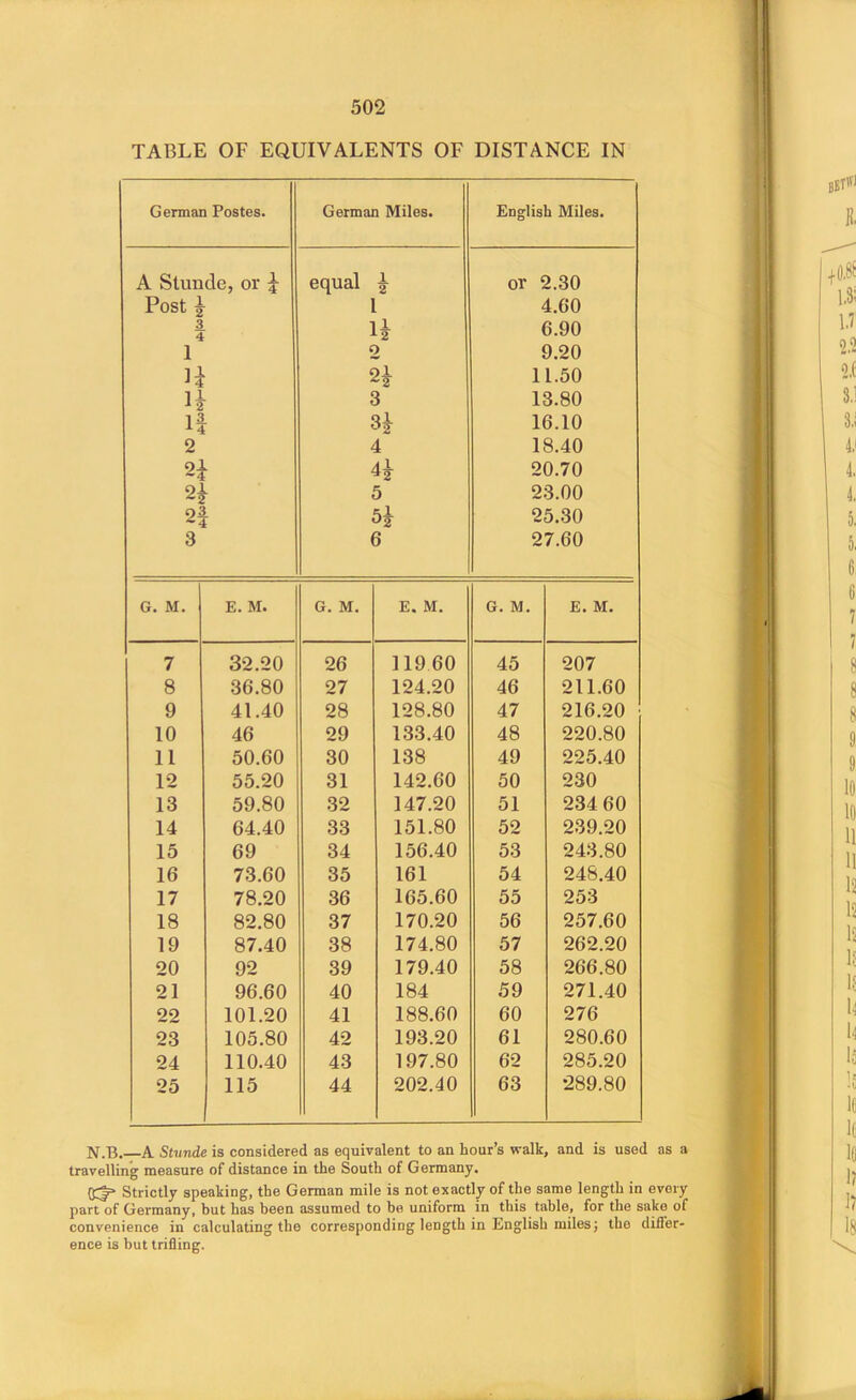 TABLE OF EQUIVALENTS OF DISTANCE IN German Postes. German Miles. English Miles. A Slunde, or equal 1 2 or 2.30 Post { 1 4.60 3 n 6.90 I o 9.20 oi 11.50 3 13.80 ■ ( ^2 16.10 2 4 18.40 4^ 20.70 23.00 2f 5^ 25.30 3 6 27.60 G. M. E. M. G. M. E. M. G. M. E. M. 7 32.20 26 119 60 45 207 8 36.80 27 124.20 46 211.60 9 41.40 28 128.80 47 216.20 10 46 29 133.40 48 220.80 II 50.60 30 138 49 225.40 12 55.20 31 142.60 50 230 13 59.80 32 147.20 51 234 60 14 64.40 33 151.80 52 239.20 15 69 34 156.40 53 243.80 16 73.60 35 161 54 248.40 17 78.20 36 165.60 55 253 18 82.80 37 170.20 56 257.60 19 87.40 38 174.80 57 262.20 20 92 39 179.40 58 266.80 21 96.60 40 184 59 271.40 22 101.20 41 188.60 60 276 23 105.80 42 193.20 61 280.60 24 110.40 43 197.80 62 285.20 25 115 44 202.40 63 •289.80 N.B. A Stunde is considered as equivalent to an hour’s walk, and is used as a travelling measure of distance in the South of Germany. Strictly speaking, the German mile is not exactly of the same length in every part of Germany, but has been assumed to be uniform in this table, for the sake of convenience in calculating the corresponding length in English miles; the differ- ence is but trifling.