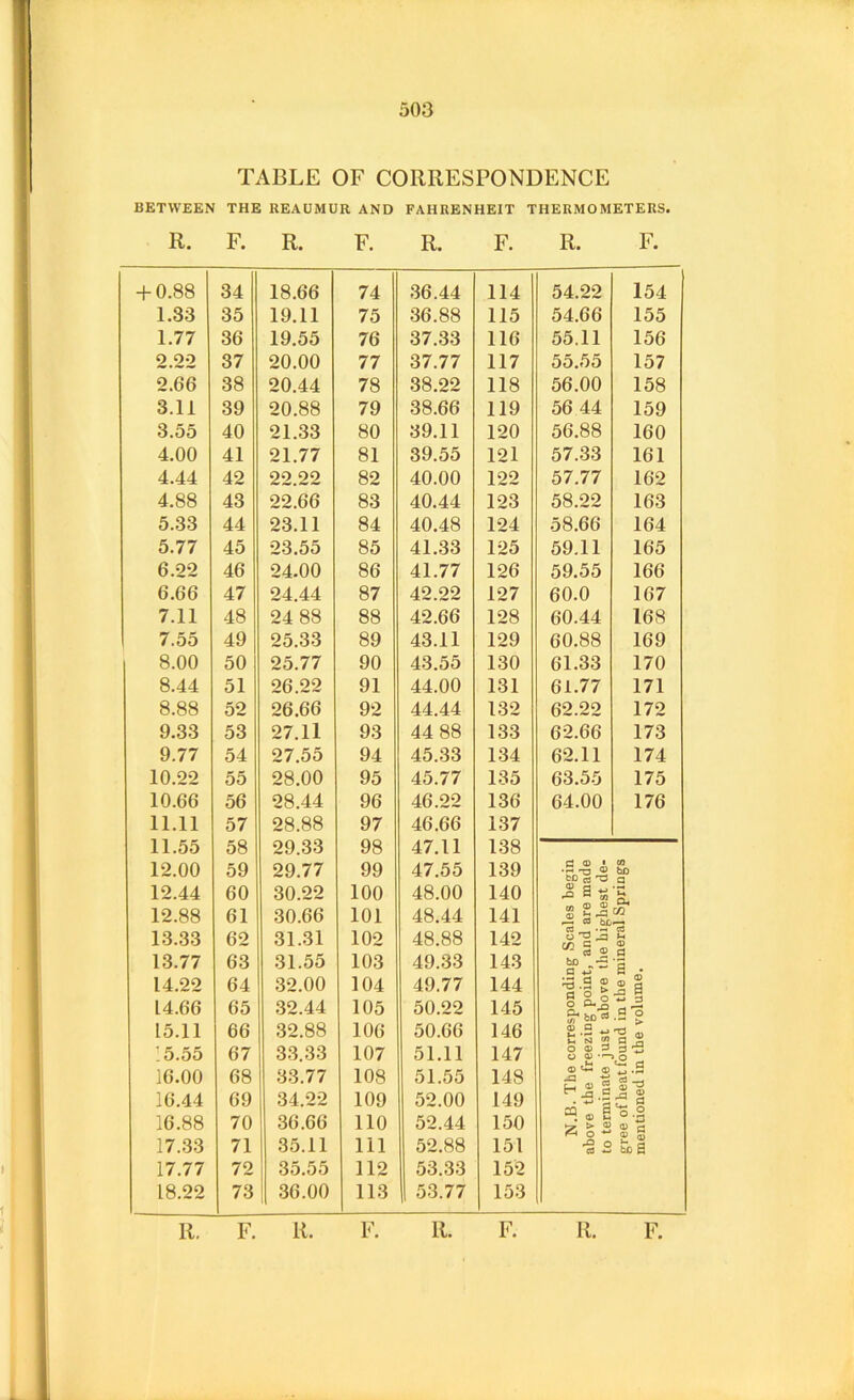 TABLE OF CORRESPONDENCE BETWEEN THE REAUMUR AND FAHRENHEIT THERMOMETERS. R. F. R. F. R. F. R. F. + 0.88 34 18.66 74 36.44 114 54.22 154 1.33 35 19.11 75 36.88 115 54.66 155 1.77 36 19.55 76 37.33 116 55.11 156 2.22 37 20.00 77 37.77 117 55.55 157 2.66 38 20.44 78 38.22 118 56.00 158 3.11 39 20.88 79 38.66 119 56 44 159 3.55 40 21.33 80 39.11 120 56.88 160 4.00 41 21.77 81 39.55 121 57.33 161 4.44 42 22.22 82 40.00 122 57.77 162 4.88 43 22.66 83 40.44 123 58.22 163 5.33 44 23.11 84 40.48 124 58.66 164 5.77 45 23.55 85 41.33 125 59.11 165 6.22 46 24.00 86 41.77 126 59.55 166 6.66 47 24.44 87 42.22 127 60.0 167 7.11 48 24 88 88 42.66 128 60.44 168 7.55 49 25.33 89 43.11 129 60.88 169 8.00 50 25.77 90 43.55 130 61.33 170 8.44 51 26.22 91 44.00 131 61.77 171 8.88 52 26.66 92 44.44 132 62.22 172 9.33 53 27.11 93 44 88 133 62.66 173 9.77 54 27.55 94 45.33 134 62.11 174 10.22 55 28.00 95 45.77 135 63.55 175 10.66 56 28.44 96 46.22 136 64.00 176 11.11 57 28.88 97 46.66 137 11.55 58 29.33 98 47.11 138 12.00 59 29.77 99 47.55 139 r-S ® 00 bo 12.44 60 30.22 100 48.00 140 _Q S 12.88 61 30.66 101 48.44 141 01 2 S ^ C9 tiij CO 13.33 62 31.31 102 48.88 142 0 'O J 01 C „ u © 13.77 63 31.55 103 49.33 143 ho ^*5 'a 14.22 64 32.00 104 49.77 144 © -a © a 14.66 65 32.44 105 50.22 145 O a 3 'o 15.11 66 32.88 106 50.66 146 © !5.55 67 3.3.33 107 51.11 147 b ® 3 O 3 rsa W 16.00 16.44 16.88 68 69 70 33.77 34.22 36.66 108 109 no 51.55 52.00 52.44 148 149 150 -a S L-, 0) 2 \-a.B , © IH a S 2 © o © -3 © 3 o •a 3 17.33 71 35.11 111 52.88 151 •g 2 17.77 72 35.55 112 53.33 152 18.22 73 36.00 113 1 53.77 153 R. F. R. F. R. F. R. F.