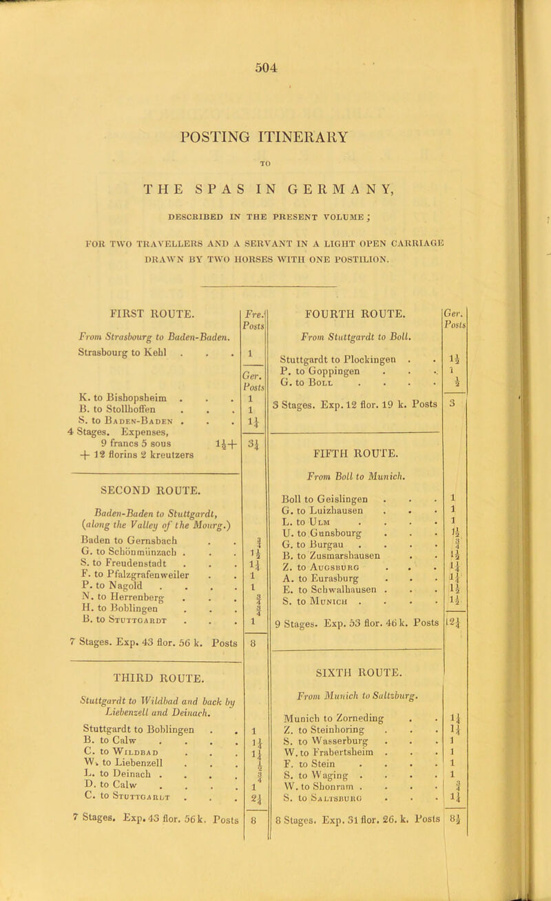 POSTING ITINERARY TO THE SPAS IN GERMANY, DESCRIBED IN THE PRESENT VOLUME; I’OK TWO TRAVELLERS AND A SERVANT IN A LIGHT OPEN CARRIAGE DRAWN BY TWO HORSES WITH ONE POSTILION. FIRST ROUTE. Fre.j FOURTH ROUTE. Ger. Posts Posts From Strasbourg to Baden-Baden. Strasbourg to Kebl 1 From Stuttgardt to Boll. Stuttgardt to Plockingen . P. to Goppingen 1 Posts G. to Boll .... '2 K. to Bishopsbeim B. to Stollhoffen 1 1 3 Stages. Exp. 12 flor. 19 k. Posts 3 S. to Baden-Baden . 4 Stages. Expenses, n 9 francs 5 sous ^4+ H 12 florins 2 kreutzers FIFTH ROUTE. Prom boll to Munich. SECOND ROUTE. Boll to Geislingen 1 Baden-Baden to Stuttgardt, G. to Luizbausen 1 {along the Valley of the Mourg.') L. to Ulm U. to Gunsbourg 1 ^2 Baden to Gernsbach G. to Scbontniinzacb . 3 1 H G. to Burgau .... B. to Zusmarshausen n 4 S. to Freudenstadt H Z. to Augsburg F. to Pfalzgrafenweiler 1 A. to Eurasburg H P. to Nagold .... 1 E. to Scbwalbausen . N. to Herrenberg 1 S. to Munich .... 14 H. to Boblingen a B. to Stuttoardt 1 9 Stages. Exp. 53 flor. 46 k. Posts 12| 7 Stages. Exp. 43 flor. 56 k. Posts 8 THIRD ROUTE. SIXTH ROUTE. Stuttgardt to Wildhad and back by From Munich to Saltzburg. Liebenzell and Deinach. Munich to Zorneding Stuttgardt to Boblingen 1 Z. to Steinhoring B. to Calw .... S. to Wasserburg 1 C. to WiLDBAD n 4 a W. to Frabert.sheim . 1 Wv to Liebenzell F. to Stein .... 1 L. to Deinach .... S. to Waging .... 1 D. to Calw .... 1 W. to Sbonram .... ? C. to Stuttoardt n S. to Saltsburg 1]
