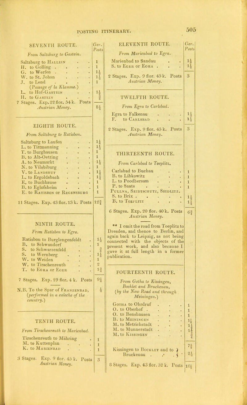 SEVEN I'll ROUTE. Ger. ELEVENTH ROUTE. Ger. Posts From Marienbad to Egra. Posts From Saluburg to Gastein. Saltzburg to II.allein 1 Marienbad to Sandau H. to Golling .... 1 S. to Eger or Egra . G. toWerfen .... H W. to St. Joban n 2 Stages. Exp. 9 flor. 45 k. Posts 3 J. to Lend .... 1 Austrian Money. {Passage of la Klamme.') L. to HoI-Gastein n H. to Gastein 7 Stages. Exp. 22flor. 54 k. Posts a 4 TWELFTH ROUTE. Austrian Money. H From Egra to Carlsbad. Egra to Falkenau n EIGHTH ROUTE. F. to Carlsbad 2 Stages. Exp. 9 flor. 45 k. Posts H 3 From Saltzburg to Ratisbon, Saltzburg to Laufen H Austrian Money. L. to Tittmanning H T. to Burghausen 1 THIRTEENTH ROUTE. B. to Alt-Oetting 1 A. to Neumarkt n From Carlsbad to Toeplitz. N. to VilsbibuTK 1 V. to Landshut H Carlsbad to Buchau 1 L. to Ergoldsbach H B. to Libkowitz 1 E. to Bucbhause . 1 L. to Poodhersatn 1 B. to Eglofsheim 1 P. to Saats .... 1 E. to Ratisbon or Regensburg 1 PuLLNA, SeIDTSCHUTZ, SeIDLITZ. S. to Brix ..... 11 Stages. Exp. 43 flor. 13 k. Posts laf B. to Toei’litz H 6 Stages. Exp. 20 flor. 40 k. Posts 6| Austrian Money. NINTH ROUTE. ** I omit the road from Toeplitz to From Ratisbon to Egra. Dresden, and thence to Berlin, and Ratisbon to Burglengenfeldt n again back to Leipzig, as not being connected with the objects of the B. to Schwandorf 1 present work, and also because I S. to Schwarzenfeld S. to VVemberg W. to Weiden W. to Tirschenreuth 4 H 1 2 gave it at full length in a former publication. T. to Eon A or Eger If FOURTEENTH ROUTE, 7 Stages. Exp. 29 flor. 4 k. Posts N.B. To the Spar of Franzendad, n From Gotha to Kissingen, Booklet and Bruckenau, i [by the New Road and through Meiningen.) {jierformed in a caleche of the country.) Gotha to Ohrdruf 1 0. to Oberhof .... 1 0. to Bensbausen 1 TENTH ROUTE. B. to Meiningen n M. to Metrichstadt i‘ From Tirschenreuth to Marienbad. M. to Munnerstadt . M. to Kissingen 3 Tirschenreuth to Miihring 1 4 M. to Kuttenplan 1 n K. to Marienbad 1 Kissingen to Booklet and to ) Bruckenau . .• . j ' 2i 3 Stages. Exp. 9 flor. 45 k. Posts 3 lOJ