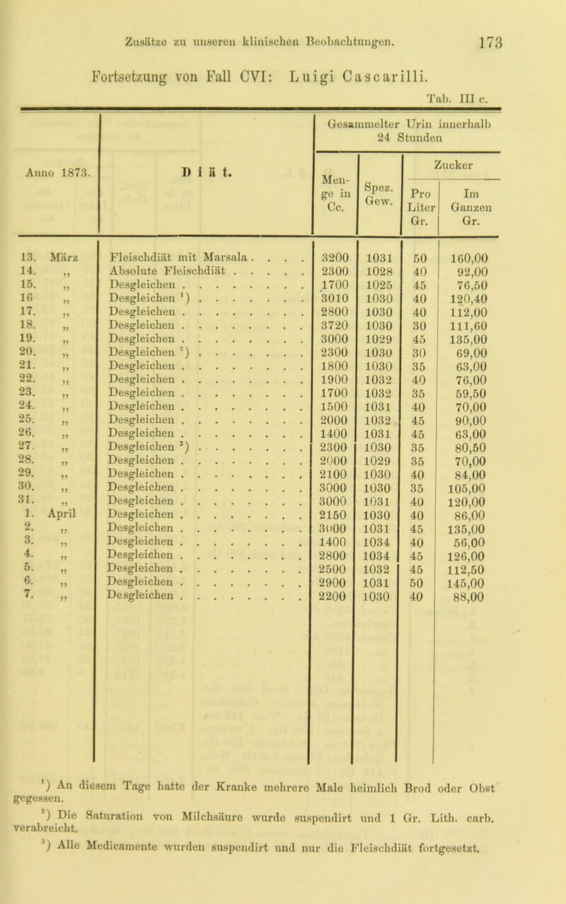 Fortsetzung von Fall CVI: Lnigi Cascarilli. Tab. III c. Gesammelter Urin innerhalb 24 Stunden Anno 1873. I) i ii t. Men- Zucker ge in Spez. Pro Im Cc. ijrew. Liter Ganzen Gr. Gr. 13. März Fleischdiät mit Marsala .... 3200 1031 50 160,00 14. Absolute Fleischdiät 2300 1028 40 92,00 15. Desgleichen 1700 1025 45 76,50 IG Desgleichen ') 3010 1030 40 120,40 17. Desgleichen 2800 1030 40 112,00 18. Desgleichen 3720 1030 30 111,60 19. „ Desgleichen 3000 1029 45 135,00 20. „ Desgleichen ’) 2300 1030 30 69,00 21. „ Desgleichen 1800 1030 35 63,00 22. „ Desgleichen 1900 1032 40 76,00 23. „ Desgleichen 1700 1032 35 59,50 24. „ Desgleichen 1500 1031 40 70,00 25. „ Desgleichen 2000 1032 45 90,00 26. „ Desgleichen 1400 1031 45 63,00 27. „ Desgleichen 3) 2300 1030 35 80,50 28. „ Desgleichen 2000 1029 35 70,00 29. „ Desgleichen 2100 1030 40 84,00 30. „ Desgleichen 3000 1030 35 105,00 31. „ Desgleichen 3000 1031 40 120,00 1. April Desgleichen 2150 1030 40 86,00 2. „ Desgleichen 3U00 1031 45 135,00 3. „ Desgleichen 1400 1034 40 56,00 4- „ Desgleichen 2800 1034 45 126,00 5. „ Desgleichen 2500 1032 45 112,50 6. „ Desgleichen 2900 1031 50 145,00 7- „ Desgleichen 2200 1030 40 88,00 ) An diesem Tage hatte der Kranke mehrere Male heimlich Brod oder Obst gegessen. ) Die Saturation von Milchsäure wurde suspendirt und 1 Gr. Lith. carb. verabreicht. ') Alle Medicamente wurden suspendirt und nur die Fleischdiät fortgesetzt.