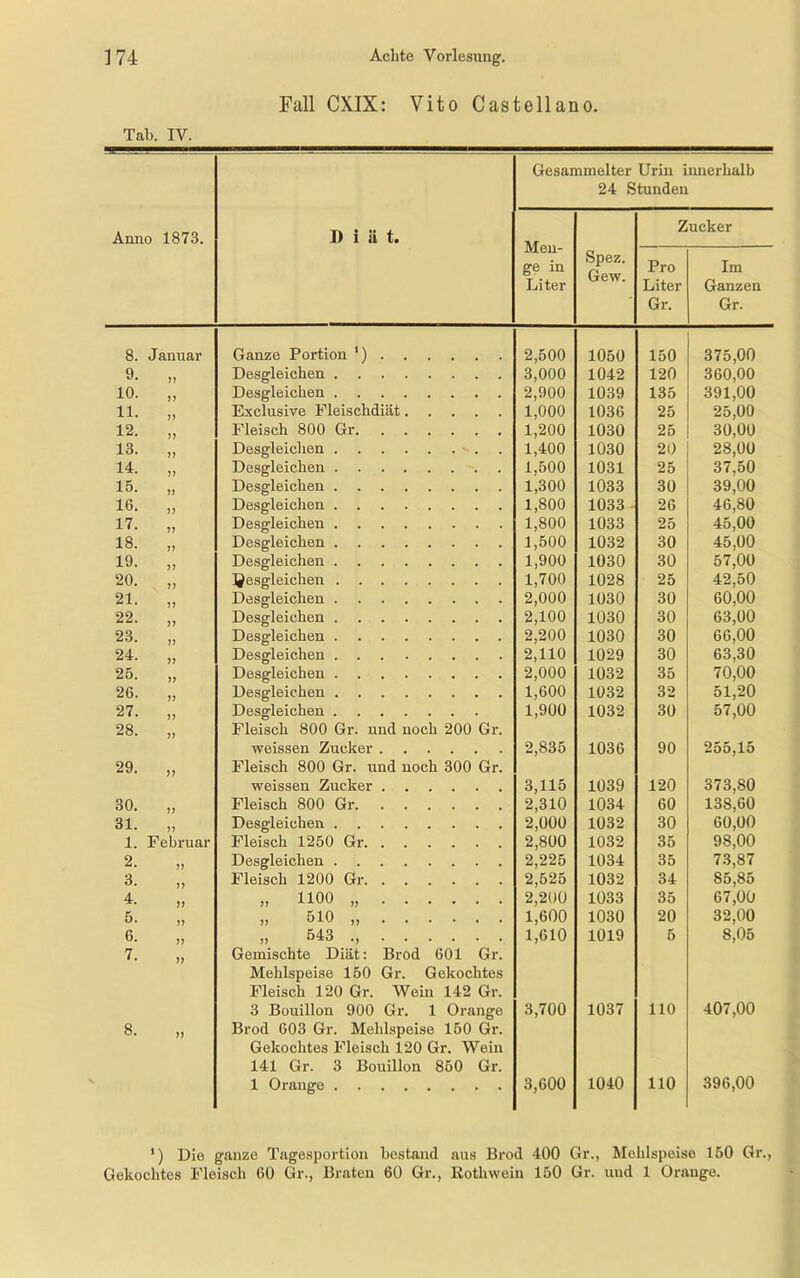 8. 9. 10, 11, 12. 13. 14. 15. 16. 17. 18. 19. 20. 21. 22. 23. 24. 25. 26. 27, 28. 29. 30. 31. 1. 2. 3. 4. 5. 6. 7. 8. leb, 375 360. 391, 25. 30. 28, 37. 39, 46. 45. 45. 57. 42. 60. 63. 66. 63. 70, 51 57. 255, 373, 138 60. 98. 73, 85 67' 32, 8. 407. 396, 150 ge. Achte Vorlesung. Fall CXIX: Vito Castellano. Gesammelter 24 S Diät. Spez. Gew. Ganze Portion ’) Desgleichen Desgleichen Exclusive Fleischdiät Fleisch 800 Gr Desgleichen - . Desgleichen Desgleichen Desgleichen Desgleichen Desgleichen Desgleichen desgleichen Desgleichen Desgleichen Desgleichen Desgleichen Desgleichen Desgleichen Desgleichen Fleisch 800 Gr. und noch 200 Gr. weissen Zucker Fleisch 800 Gr. und noch 300 Gr. weissen Zucker Fleisch 800 Gr Desgleichen Fleisch 1250 Gr Desgleichen Fleisch 1200 Gr » iioo „ ji 510 n >, 543 ., Gemischte Diät: Brod 601 Gr. Mehlspeise 150 Gr. Gekochtes Fleisch 120 Gr. Wein 142 Gr. 3 Bouillon 900 Gr. 1 Orange Brod 603 Gr. Mehlspeise 150 Gr. Gekochtes Fleisch 120 Gr. Wein 141 Gr. 3 Bouillon 850 Gr. 1 Orange 2.500 3.000 2.900 1.000 1,200 1,400 1.500 1,300 1,800 1,800 1,500 1.900 1,700 2,000 2,100 2,200 2,110 2,000 1,600 1,900 2,835 3,115 2,310 2,000 2,800 2,225 2,525 2,200 1,600 1,610 3,700 3,600 1050 1042 1039 1036 1030 1030 1031 1033 1033 1033 1032 1030 1028 1030 1030 1030 1029 1032 1032 1032 1036 1039 1034 1032 1032 1034 1032 1033 1030 1019 1037 1040 150 120 135 25 25 20 25 30 26 25 30 30 25 30 30 30 30 35 32 30 ranze Tagesportion bestand aus Brod 400 Gr., isch 60 Gr., Braten 60 Gr., Rothwein 150 Gr. und