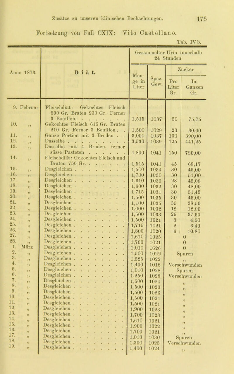 Fortsetzung von Fall CXIX: Vito Castellano. Tab. IV b. Gesammelter Urin innerhalb 24 Stunden Anno 1873. 1) i ii t. ZiUCKer Men- ge in Spez. IIcixat Pro Im Liter Liter Ganzen Gr. Gr. 9. Februar Fleischdiät: Gekochtes Fleisch 590 Gr. Braten 230 Gr. Ferner 3 Bouillon 1,515 1037 50 75,75 10. 11 Gekochtes Fleisch 615 Gr. Braten 210 Gr. Ferner 3 Bouillon. 1,500 1029 20 30,00 11. 11 Ganze Portion mit 3 Broden . . 3,000 1037 130 390,00 12. 11 Dasselbe 3,530 1039 125 441,25 13. 11 Dasselbe mit 4 Broden, ferner süsse Pasteten 4,800 1041 150 720,00 14. 11 Fleiscbdiiit: Gekochtes Fleisch und Braten 750 Gr 1,515 1041 45 68,17 15. 11 Desgleichen 1,5C0 1034 30 45,00 16. 11 Desgleichen 1,700 1030 30 51,00 17. 11 Desgleichen 1,610 1030 28 45,08 18. 11 Desgleichen 1,600 1032 30 48,00 19. 11 Desgleichen 1,715 1031 30 51,45 20. 11 Desgleichen 1,500 1035 30 45,00 21. 11 Desgleichen 1,100 1035 35 38,50 22. 11 Desgleichen 1,000 1032 12 12,00 23. 11 Desgleichen 1,500 1033 25 37,50 24. 11 Desgleichen 1,500 1021 3 4,50 25. 11 Desgleichen 1,715 1021 2 3,40 26. 11 Desgleichen 1,800 1020 6 1 10,80 27. 11 Desgleichen 1,610 1025 0 28. 11 Desgleichen 1,700 1021 0 1. Harz Desgleichen 1,010 1026 0 2. 11 Desgleichen 1,500 1022 Spuren 3. 11 Desgleichen 1,525 1022 4. 11 Desgleichen 1,400 1018 Verschwunden 5. 11 Desgleichen 1,010 1028 Spuren 6. 11 Desgleichen 1,250 1028 Verschwunden 7. 11 Desgleichen 1,500 1024 8. 11 Desgleichen 1,500 1020 9. 11 Desgleichen 1026 10. 11 Desgleichen 1,500 1024 11. 11 Desgleichen 1,500 1021 12. 11 Desgleichen .... 1,000 1023 13. 11 Desgleichen 1,700 1023 14. 11 Desgleichen 1,610 1021 15. 11 Desgleichen .... 1,900 1022 16. 11 Desgleichen 1,700 1021 17. 11 Desgleichen .... 1,010 1030 Spuren 18. 11 Desgleichen 1025 Verschwunden 19. 11 Desgleichen .... 1,400 1024 11
