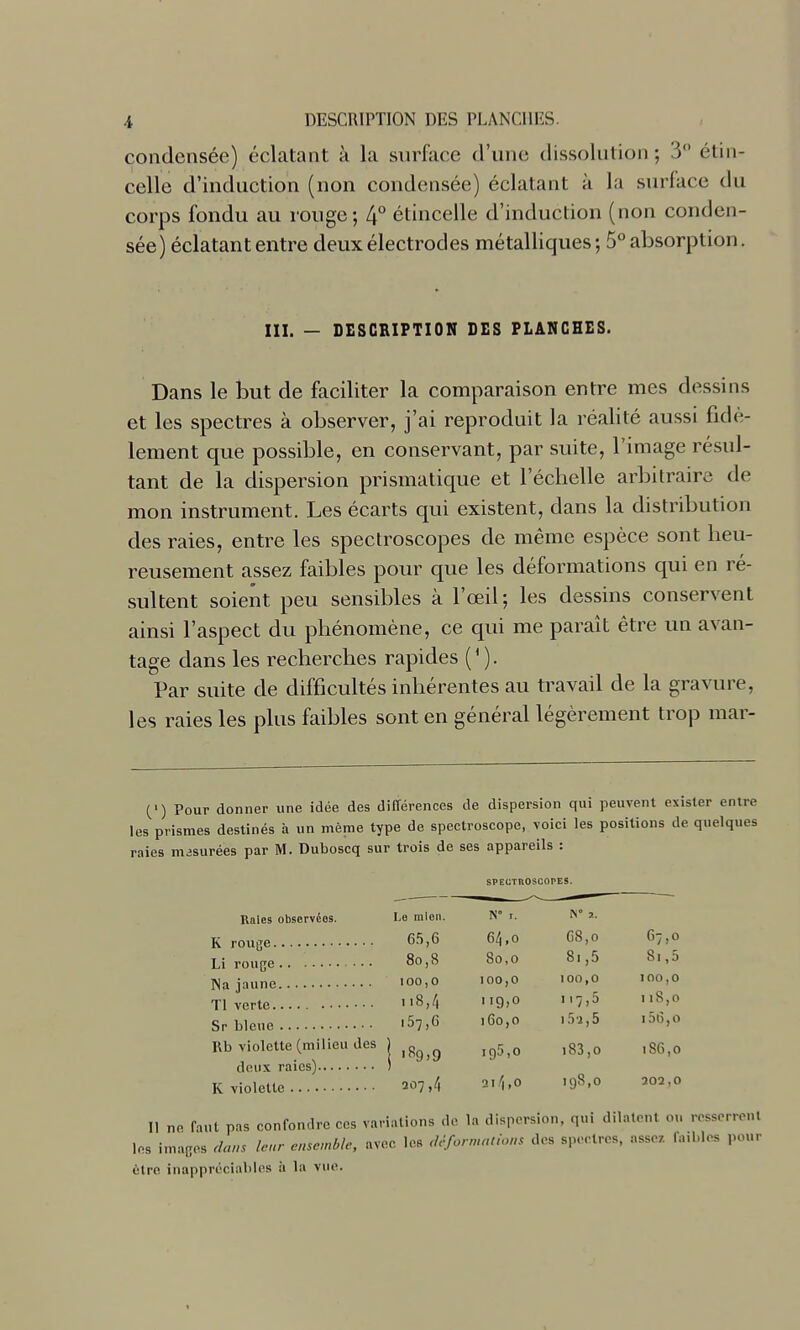 condensée) éclatant à la surface d'une dissolution ; 3 étin- celle d'induction (non condensée) éclatant k la surface du corps fondu au rouge; 4° étincelle d'induction (non conden- sée) éclatant entre deux électrodes métalliques; S* absorption. III. - DESCRIPTION DES PLANCHES. Dans le but de faciliter la comparaison entre mes dessins et les spectres à observer, j'ai reproduit la réalité aussi fidè- lement que possible, en conservant, par suite, l'image résul- tant de la dispersion prismatique et l'échelle arbitraire de mon instrument. Les écarts qui existent, dans la distribution des raies, entre les spectroscopes de même espèce sont heu- reusement assez faibles pour que les déformations qui en ré- sultent soient peu sensibles à l'œil; les dessins conservent ainsi l'aspect du phénomène, ce qui me paraît être un avan- tage dans les recherches rapides (' ). Par suite de difficultés inhérentes au travail de la gravure, les raies les plus faibles sont en général légèrement trop mar- (') Pour donner une idée des différences de dispersion qui peuvent exister entre les prismes destinés à un même type de spectroscope, voici les positions de quelques raies mesurées par M. Duboscq sur trois de ses appareils : SPECTÏlOSCOrES. Raies observéos. K rouge Li rouge • • ■ INa jaune TI verte Sr bleue Rb violette (milieu des deux raies) Le m Ion. 1. i\° 2. 65,6 64, ,0 68,0 67,0 8o,8 80, 0 81,5 Si,5 100,0 100, 0 100,0 100,0 n8,4 •19; ,0 117,5 118,0 .57,6 160, ,0 i5'2,5 i56,o |S9>9 195 ,0 i83,o 186,0 207,4 21 4 ,0 198,0 202,0 n ne faut pas confondre ces variations de la dispersion, qui dilatent ou resserrent les images da,>s leur ensemble, avec les défon,.ano,n des spectres, assez faibles pour