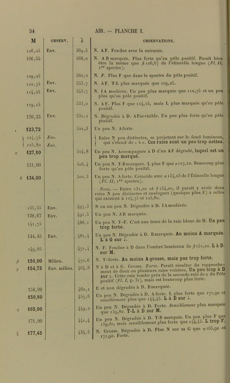 M OBSERV. l OBSERVATIONS. 1 UU f \J<J Env. 56o 5 IV AT* P'ftTiflnp nvpp 1îi Qiiîvflnfi> 106,55 568,0 JN. A 15 marquée. Plus forte qu au pôle positil. Paraît bien ^tro In Tn/»mf» niir» /3 lAfi fin flo 1 i^lînPï*liP Innfriif* ( T^i // i** spectre). IOQ, ^5 56o, 0 TV /** Plus T7 niiA r^nns'lp RnpptrP tlu DÔle DOsitîf. I10,75 Env. 555,7 N. A F. T-L plus marquée que 109,25. It4,25 Env. 545,7 N. lA modérée. Un peu plus marquée que 110,75 et un peu plus qu'au pôle positif. 119,15 DjO ,0 N. AF. Plus F que ii4,25, mais L plus marquée qu'au pôli positif. 120,33 Env. 53o,2 N. Dégradée à D. AFacvisible. Un peu plus forte qu'au pôle positif. 123,72 522,3 Un peu N. A forte. i 12'1,75 Env. \ Raies N peu distinctes, se projetant sur le fond lumineux, 1 125,80 Env. X 127,10 5i4,8 Un peu N. Accompagnée à D d'un AF dégradé, le(iuel est un peu trop marqué. 1^1 on 5o6,4 Un peuN. T-Bmarquée. L plus F que x 127,10. Beaucoup plus forte qu'au pôle positif. e 134,00 5oo,3 Un peu N. A forte. Coïncide avec a i34,o3 de l'Étincelle longue (PI TT i^r snectre^ jSota. — Entre 101,00 et y 10/),00, 11 païaii j avon ucua raies N peu distinctes et analogues (quoique plus F) à celles qui existent à 124,75 et 125,80. i35,55 Env. 497'^ TV nïi lin non N nptrradéft à T). lAmodérée. 138,67 Env. 49i>5 un peu i>. AD marquée. 141,75 486,1 Un peu N. T-F. C'est une trace de la raie bleue de H. Un peu trop forte. 144,45 Env. 481,4 Un peu N. Dégradée à D. B marquée. Au moins A marquée. L à G sur A. 149,85 472,1 ivr F i?nnfiiip n D dans l'ombré lumineux de /Si5i,oo. L à D. sur M. /3 151,00 y 154,75 Milieu. 470,6 N. T-forte. Au moins A grosse, mais pas trop forte. Env. milieu. 464,8 N a. D 61 a vi. Orosse. rorie, laïaiL icsunci l'^i i^^'-'v.» ment de deux ou plusieurs raies voisines. Un peu trop a D sur ) Cette raie tombe près de la seconde raie de r, du Pôle positif {Pl. I, p. 3i), mais est beaucoup plus forte. 1 on /|6o} I E et non dégradée à D. B marquée. 159,80 457,6 Un peu N. Dégradée à D. Aforte. L plus forte que 171,90 .1 sensiblement plus que i44i45- L à D sur V, 165,90 419,2 Un peu N. Dégradée à D. Forte. Sensiblement plus marqu. que 159,80. T-L à D sur M. 171,90 4 4 «,4 Un peu N. Dégradée à D. T-B marquée. Un peu plus F que .5S!8o, mais sensiblement plus forte que i44,45. L trop F. ç 177,45 434,5 N. Grosse. Dégradée à D. Plus N sur sa G que ,165,90 et 171,90. Forte.