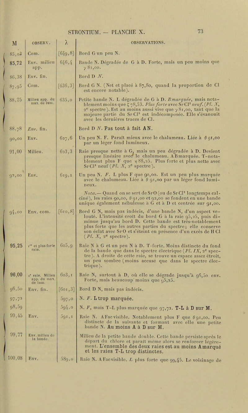 OBSEnV. Com. Eiiv. milimi app. Env. fin. Com. .Milieu npp. <Ui iiiux. lie luin. £m>. fin. Env. Milieu. Env. Env. com. i et plus forle raie. p. rnie. Milieu opp. du mm. (le liiiu. Env. fin. Env. Eut. milieu do la bundu. Env. [6/|9,8] 0,16, y, [636,3] 6.1'), 0 627,6 623,3 619,1 [Oio,S] 6o5,9 6o3,1 [601,3] .597,0 39 '1,0 .591,1 .589,0 OBSERVATIONS. Bord G un pou N. Ranclc N. Dégradco de G à D. Forte, mais un peu moins que y 81,00. Bord D N. Bord G N. (Net et placé ii 87,80, quand la proportion de Cl est encore notable). Petite bande N. L défjradoe de G à D. Bmnrquée, mais nota- blement moins que Ç 78,53. Plus forte ayccSvCV neuf .{Pl. X, 2*-' spectre). Est au moins aussi vive que -/S 1,00, tant que la majeure partie du SrCl' est indécomposéc. Elle s'évanouit avec les dernières traces de Cl. Bord D N. Pas tout à fait AN. Un peu N. F. Paraît mieux avec le chalumeau. Liée h (? 91,00 par un léger fond lumineux. Raie presque nette à G, mais un peu dégradée à D. Devient presque linéaire avec le chalumeau. ABmarquée. T-nota- blement plus F que 7788,25. Plus forte et plus nette avec SrCP neuf (PZ. X, 2« spectre). Un peu N. F. L plus F que 90,00. Est un peu plus marquée avec le chalumeau. Liée à d 91,00 par un léger fond lumi- neux. Nota,— Quand on se sert de SrO (ou de SrCl' longtemps cal- ciné), les raies 90,00, 6 91,00 et 92,00 se fondent en une baïidc unique également nébuleuse à G et à D et centrée sur 91,00. Bord G N, mais pas indécis, d'une bande N, d'un aspect ve- louté. L'intensité croît du bord G à la raie 90,iS, puis di- minue jusqu'au bord D. Cette bande est très-notablement plus forte que les autres parties du spectre; elle conserve son éclat avec SrO et s'éteint en présence d'un excès de H Cl {Pl. X, 1^ spectre). Raie N à G et un peu N à D. T-forte. Moins distincte du fond de la bande que dans le spectre électrique {Pl. IX, 1 spec- tre). A droite de cette raie, se trouve un espace assez étroit, un peu sombre (moins accusé que dans le spectre élec- trique). Raie N, surtout à D, où elle se dégrade jusqu'à 96,50 env. Forte, mais beaucoup'moins que ij5,25. Bord D N, mais pas indécis. jN. i?. Ltrop marquée. N. F, mais T-L plus marquée que 97,72. T-L à D sur M. Raie N. AFacvisible. Notablement plus F que 091,00. Peu distincte de la suivante et l'ormant avec elle une petite bande N. Au moins A à D sur M. Milieu de la petite bande double. Cette bande persiste après le départ du chlore et paraît même alors se renforcer légère- ment. L'ensemhle des deux raies est au moins Amarqué et les raies T-L trop distinctes. Raie N. AFac visible. L plus forte que 99,fj5. Le voisinage de