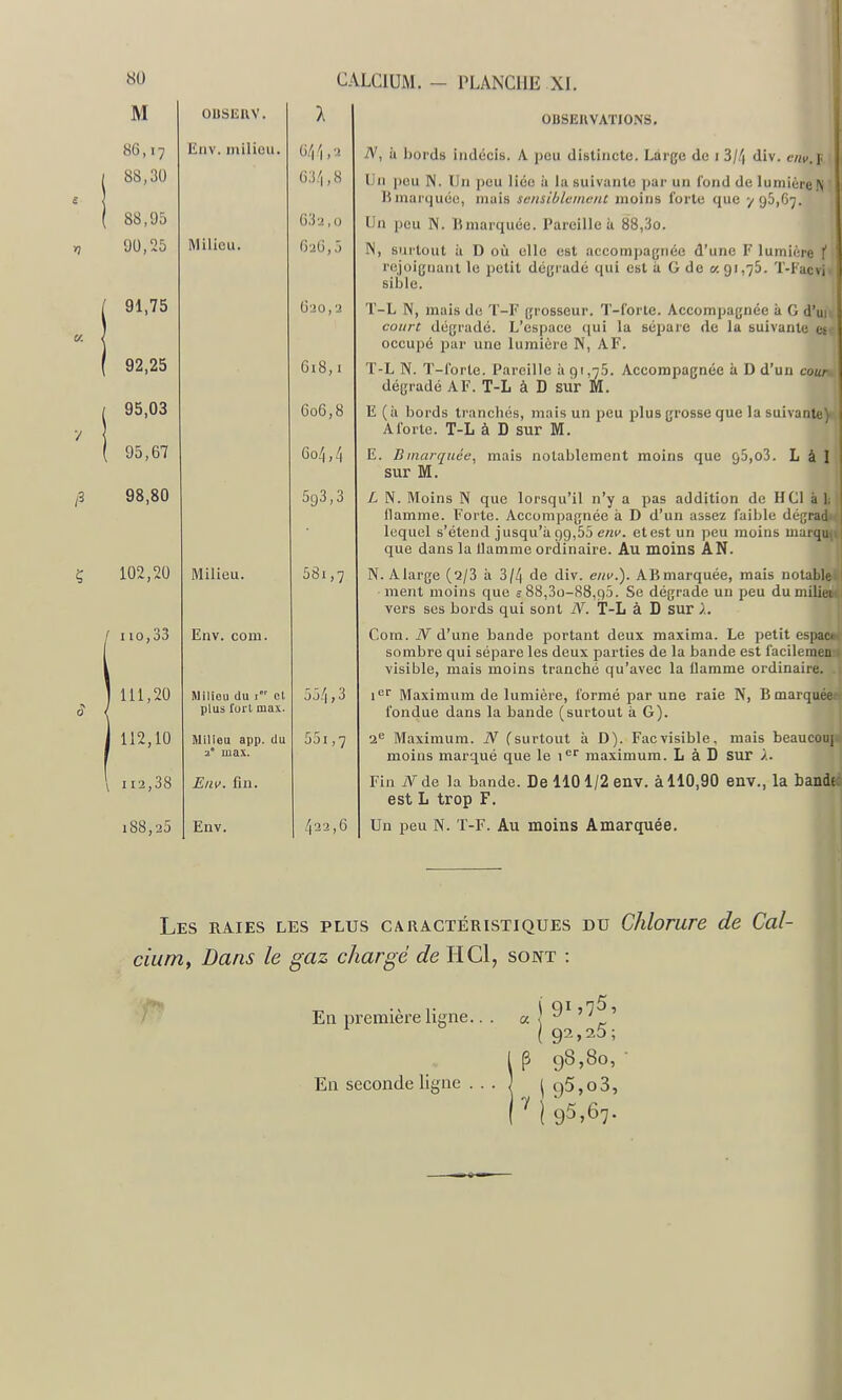 M 80,17 88,30 88,95 90,25 91,75 92,25 95,03 95,67 98,80 102,20 / 110,33 111,20 112,10 \ 112,38 188,25 OUSEllV. Eiiv. milieu. Milieu. CALCIUM. - PLANCHE XI. OBSEIIVATIONS. Milieu. Env. com. Milieu (lu i et plus fort max. Milieu app. (lu 2 max. Env. fin. Env. G;i'l,8 G32,o (5'iG,5 620,2 618,1 6oG,8 60/,, 4 593,3 58i,7 , 3 /|22,6 iV, à bords indécis. A peu distincte. Large de i S/Zj div. cnv.f Un |)ou N. Un peu liée à la suivante par un fond de lumièreK marquée, mais sensiblement moins forte que ■/95,67. Un peu N. Bmarquée. Pareille à 88,3o. N, surtout ù D où elle est accompagnée d'une F lumière t rejoignant le petit dégradé qui est à G de a 91,75. T-Facvi sible. T-L N, mais de T-F grosseur. T-forle. Accompagnée à G d'ui court dégrade. L'espace qui la sépare de la suivante es occupé par une lumière N, AF. T-L N. T-forle. Pareille à 91,75. Accompagnée à D d'un cour dégradé A F. T-L à D sur M. E (à bords tranchés, mais un peu plus grosse que la suivante) A forte. T-L à D sur M. E. Bmarquée, mais notablement moins que 95,o3. L à I sur M. L N. Moins N que lorsqu'il n'y a pas addition de H Cl k 1. flamme. Forte. Accompagnée à D d'un assez faible dégradi lequel s'étend jusqu'à 99,55 env. etest un peu moins marque, que dans la Uamme ordinaire. Au moins AN. N. Alarge (q/3 à 3//| de div. env.'). Ali marquée, mais notable ment moins que c 88,3o-88,95. Se dégrade un peu du miliei vers ses bords qui sont N. T-L à D sur 1. Com. iV d'une bande portant deux maxima. Le petit espaci sombre qui sépare les deux parties de la bande est facilemcn visible, mais moins tranché qu'avec la flamme ordinaire. i'^'' Maximum de lumière, formé par une raie N, B marquéeet fondue dans la bande (surtout à G). , 2= Maximum. N (surtout à D). Facvisible, mais beaucoup' moins marqué que le 1'^'' maximum. L à D sur Fin 7Vde la bande. De 1101/2 env. à 110,90 env., la bandt: est L trop F. Un peu N. T-F. Au moins Amarquée. Les raies les plus caractéristiques du Chlorure de Cal- cium, Dans le gaz chargé de II Cl, sojvt : Ea première ligne.. . «] p. P 98,80,- Ea seconde ligne ... J | g5,o3, 7 1 95,67-