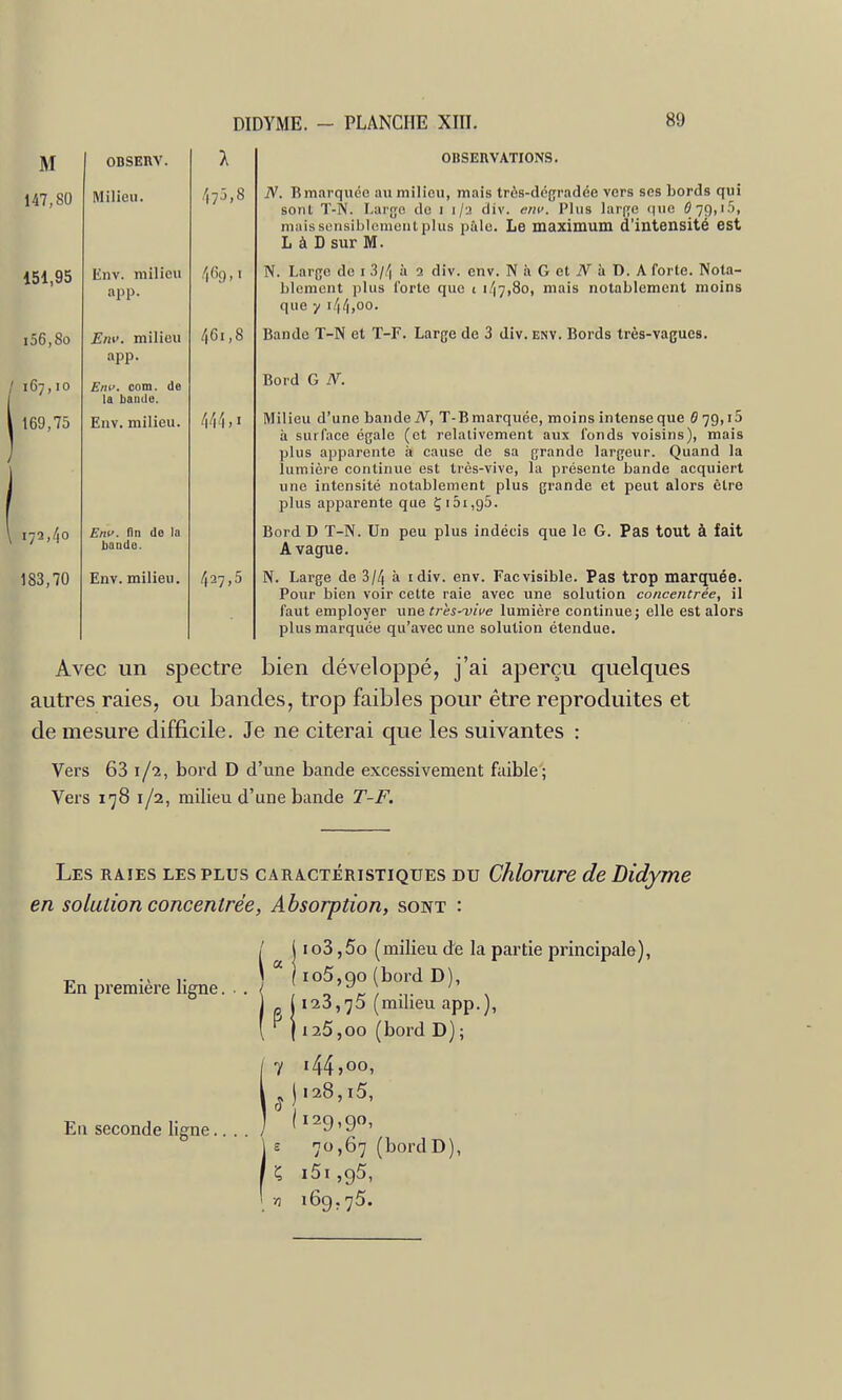 l Milieu. /,75,8 Knv. nnlieu app. Env. milieu /|6i ,8 app. Eiif. com. de la baiule. Env. milieu. Enu. fln de la bande. Env. milieu. 427,5 DIDYME. - PLANCHE XIII. OBSERVATIONS. 89 N. Rmarquée au milieu, mais très-dégradée vers ses bords qui sont T-N. Larrjo do i i/a div. Plus larf^e i|ue 079,15, mais scnsiblcmcui plus pùlc. Le maximum d'intensité est L à D sur M. N. Largo do i 3/,^ à 2 div. env. N à G et iV à D. A forte. Nota- blement plus forte que ( 1/17,80, mais notablement moins que y i/\f\,oo. Bande T-N et T-F. Large de 3 div. env. Bords très-vagues. Bord G N. Milieu d'une bande iV, T-B marquée, moins intense que 6 79, i5 à surface égale (et relativement aux fonds voisins), mais plus apparente à cause de sa grande largeur. Quand la lumière continue est très-vive, la présente bande acquiert une intensité notablement plus grande et peut alors être plus apparente que Çi5i,95. Bord D T-N. Un peu plus indécis que le G. Pas tout à fait A vague. N. Large de 3/4 à idiv. env. Fac visible. Pas trop marquée. Pour bien voir cette raie avec une solution concentrée, il faut employer une très-vii'e lumière continue j elle est alors plus marquée qu'avec une solution étendue. Avec un spectre bien développé, j'ai aperçu quelques autres raies, ou bandes, trop faibles poLir être reproduites et de mesure difficile. Je ne citerai que les suivantes : Vers 63 1/2, bord D d'une bande excessivement faible; Vers 178 1/2, milieu d'une bande T-F. Les raies les plus caractéristiques du Chlorure deDidyme en solution concentrée, Absorption, sont : io3,5o (milieu de la partie principale), 105,90 (bord D), ii3,']5 (milieu app.), 125,00 (bord D); l « i128,15, En seconde ligne.. . . / ' ^9'9' \ s 70,67 (bordD), f ç i5i,g5, ' 71 169,75. En première ligne. • .