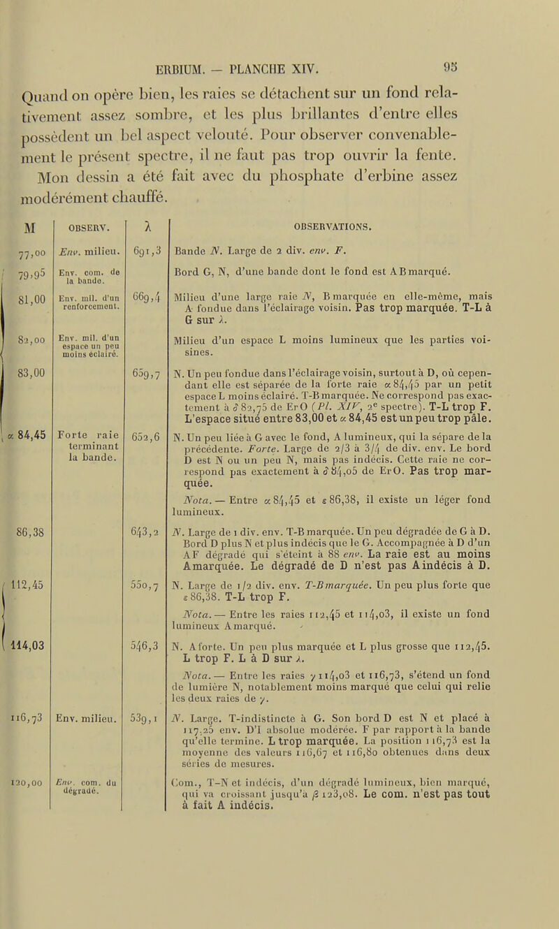 Quand on opère bien, les raies se détachent sur un fond rela- tivement assez sombre, et les plus brillantes d'entre elles possèdent un bel aspect velouté. Pour observer convenable- ment le présent spectre, il ne faut pas trop ouvrir la fente. Mon dessin a été fait avec du phosphate d'erbine assez modérément chauffé. OBSEUV. E/n'. milieu. EnT. oom. (ie la bande. Env. mil. il'iin rontoroeniout. Enr. mil. d'un espace un peu moins éclairé. Forte raie terminant la bande. Env. milieu. E/îc. com. du dégradé. 691,3 669,4 659)7 652,6 643,2 55o,7 546,3 539,1 OBSERVATIONS. Bande JV. Large de 2 div. env. F. Bord G, N, d'une bande dont le fond est AB marqué. Milieu d'une large raie iV, B marquée en elle-même, mais A ibiidue dans l'éclairage voisin. Pas trop marquée. T-L à G sur Milieu d'un espace L moins lumineux que les parties voi- sines. N. Un peu l'ondue dans l'éclairage voisin, surtout à D, où cepen- dant elle est séparée de la lorte raie «84,45 par un petit espace L moins éclairé. T-B marquée. Ne correspond pas exac- tement à ^ 82,75 de ErO (Pl. XIV, i« spectre). T-L trop_ F. L'espace situé entre 83,00 et a 84,45 estunpeu trop pâle. N. Un peu liée à G avec le fond, A lumineux, qui la sépare de la précédente. Forte. Large de 2/3 à 3/4 de div. env. Le bord D est N ou un peu N, mais pas indécis. Cette raie ne cor- respond pas exactement à (?Ô4,o5 de ErO. Pas trop mar- quée. iVofa. — Entre a 84,45 et s 86,38, il existe un léger fond lumineux. N. Large de 1 div. env. T-B marquée. Un peu dégradée de G à D. Bord D plus N et plus indécis que le G. Accompagnée à D d'un AF dégradé qui s'éteint à 88 env. La raie est au moins Amarquée. Le dégradé de D n'est pas A indécis à D, N. Large de i ji div. env. T-Bmarquée. Un peu plus forte que c 86,38. T-L trop F. Noca.— Entre les raies U2,45 et ii4,o3, il existe un fond lumineux A marqué. N. A forte. Un peu plus marquée et L plus grosse que ii2,45. L trop F. L à D sur Nota.— Entre les raies 7ii4,o3 et 116,73, s'étend un fond de lumière N, notablement moins marqué que celui qui relie les deux raies de 7. N. Large. T-indistincte à G. Son bord D est N et placé à 117.25 env. D'I absolue modérée. F par rapport à la bande qu'elle termine. L trop marquée. La position 1 16,73 est la moyenne des valeurs 116,67 '^^ 116,80 obtenues d.ins deux séries de mesures. (lom., T-N et indécis, d'un dégradé lumineux, bien marqué, qui va croissant jusqu'à /2 i23,o8. Le COm. n'est pas tOUt à fait A indécis.