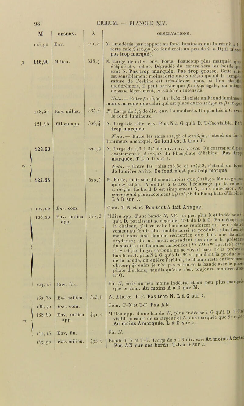 M 116,90 I18,5o 121,95 123,50 124,58 127,00 128,20 OBSEUV. Env. Milieu. ' I '. 538,7 Env. milieu. Milieu app. 534,6 5u6,/| 522,8 520,4 Env. com. Env. milieu app. 129,15 Env. fin. i32,3o Env. milieu. i36,70 Env. com. 138,95 Env. milieu app. i'|i,i5 Env. fin. 'i7'9'' £«1^. milieu. 5i2,3 5o3,8 /l7j,G OUSEllVATlONS. N. I modérée par rapport au fond lumineux qui la réunit à 1 for'tc, riiie /3 116,90 (ce fond croit un peu de G à D; il n'esu pas trop marqué). N. LavRc de i div. env. Forte, beaucoup plus marquée quu 0 84,o5 et 7 108,20. Dé(;radée du centre vers les bords qu 1 sont N. Pas trop marquée. Pas trop grosse. Cette mi est scnsiijlement moins forte que ai i3,5o quand la l<;m|)i rature du l'erbine est très-élevée; mais, si l'on chaull modérément, il peut arriver que /3 116,90 égale, ou mèin dépasse légèrement, aiaS.Soen intensité. Nota. — Entre /3 116,90 et i i8,5o, il existe un F fond luminr moins marqué que celui qui est placé entre 116,90 et fi i iG, N. Large de 3/4 de div. env. IA modérée. Un pou liée à G avi le fond lumineux. N. Large de i div. env. Plus N à G qu'à D. T-Fac visible. Pa trop marquée. Nota. — Entre les raies 121,95 et ki23,5o, s'étend un I'oik umineux Amarqué. Ce fond est L trop F. N. Large de 2/3 à 3/4 de div. env. Forte. Ne correspond pa exactement à /3i23,o8 du Phosphate d'Erbine. Pas tro; marquée. T-L à D sur ;.. Nota. — Entre les raies j23,5o et 124,58, s'étend un l'onu de lumière Avive. Ce fond n'est pas trop marqué. N. Forte, mais sensiblement moins que/3 116,90. Moins (iros5»> que ai23,5o. Afondue à G avec l'éclairage qui la reliai K 123,DO. Le bord D est simplement N, sans indécision. N.^ correspond pas exactement à/3 124,36 du Phosphate d'Erbine Là D sur 1. Com. T-N et F. Pas tout à fait Avague. Milieu app. d'une bande iV^ AF, un peu plus et indécise il C qu'à D, paraissant se dégrader T-L de D à G. En menageatii la chaleur, j'ai vu cette bande se renforcer un peu relati- vement au fond; elle semble aussi se produire plus facile ment dans une flamme réductrice que dans une flamiiK oxydante; elle ne paraît cependant pas due à la preseno du spectre des flammes carbonées {Pl. III, i^ spectre), car 1 K 126,50 du gaz carboné ne se voyait pas; 2° la presenti^ bande est L plus N à G qu'a D ; 3 si, pendant la productioi de la bande, on enlève l'erbine, le champ reste entierenien obscur; 40 enfin je n'ai pas retrouvé la bande avec le phos phate d'erbine, tandis qu'elle s'est toujours montrée ave» ErO. Fin N, mais un peu moins indécise et un peu plus marque» que le com. Au moins A à D sur M. N. A large. T-F. Pas trop N. L à G sur A. Com. T-N et T-F. Pas AN. Milieu app. d'une bande N, plus indécise à G qu'à D, T-Fa( visible à cause de sa largeur et L plus marquée que 6 11''. ''^ Au moins A marquée. L à G sur /. Fin N. Kande T-N et T-F. Large de 2 à 3 div. em: Au moins Aforte; Pas AN sur ses bords. T-L à G sur /.