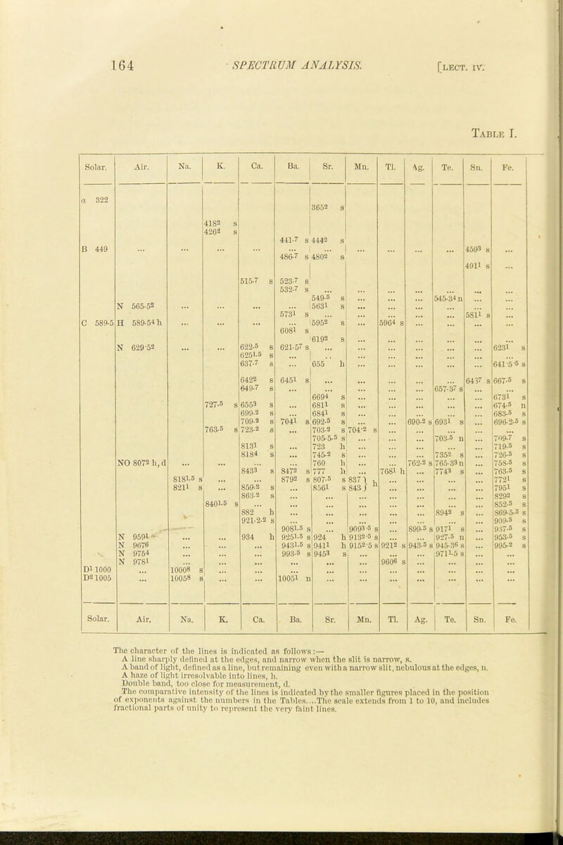 Table 1. Solar. Air. Na. K. Ca. Ba. ; Sr. Mn. Tl. -ig- Te. Sn. Fe. ! 1 a 322 1 3652 a 4182 s 4262 s 1 441-7 s 4442 s B 449 ... 1 4593 B ... 486-'7 s 4802 s 1 4911 s 515-7 8 523-7 a 632-7 s ... 549-6 a ... ... 545-34 n ... N 5G5-52 ... ... 5631 a ... ... 5731' a ... ... ... 5811 s C 589-5 H 589.54 h ... 5952 a ... 5904 a 60S a 6192 a ... ... - -r N 629-52 ... 622-5 a 621-57 a ... r . . 6231 a 625^*5 a ... t r t 637-7 a 655 h ... ... 641-5-5 s 6422 s 6451 a 6437 s 667-5 a 649-7 a ... ... 657-37^ a 6694 s r-t ... 6731 a 727-5 s 6563 s 6811 a ... 674*5 n 699-2 a 6841 a ... ... 683-5 a 709-3 a 7041 a 692-5 a ... 690-2 s 6931 s 696-2-5 s 763.5 a 723-2 a 703-2 S 704-2 s ... 705-5-5 a ... 703-5 n 709.7 a 8131 a 723 h ... ... 719-5 a 8184 s ... 745-2 a ... ... 7352 s 726-5 a NC 00 o ... 760 h ... 762-2 s 765-33 n 758*5 s 8433 a 84r2 a 777 14 ... 7681 h 7743 s 763-5 a 8181.5 s ... 8792 a 807-5 S 8371 ... 1-1 7721 a 8211 s 859-2 a ... 8561 a 843/ “ ... ... 7951 a 863-2 a ... ... 8293 s 8401-5 a ... ... ... ... ... 852-5 a 882 h ... ... 8942 s 869-5-5 s 921-2-2 8 ... ... 909-5 a . - 90S-S a 9093-5 s 899-5 s 9171 s 9.37-5 s N 9591 ... 934 h 9251-5 a 924 h 9132-5 s ... |927-5 n 953-5 s N 9676 ... ... 9431-E a 9411 h 9152-5 s 9212 a 943-5 s 945-36 .q 995-2 a N 9754 ... 993-5 a 9453 8 ... ... 971I-5 s ... N 9781 ... ... 9006 a Dl1000 f 11 10008 s rtt --t f rt ... ... ... ... D31005 10058 s ... 10051 n ... ... ... ... ... *** Solar. Air. Na. K. Ca. Ba. Sr. 1 Mn. Tl. Ag. To. Sn. Fe. The character of the lines is indicated as follows:— A line sharply delined at the edges, and narrow when the slit is narrow, s. A hand of light, defined as a line, but remaining even with a narrow slit, nebulous at the edges, n. A haze of light irresolvable into lines, h. Double band, too close for measurement, d. Tlie comparative intensity of the lines is indicated by the smaller figures placed in the position of ex]innents against the numbers in the Tables. ...Tlie scale exteiuls from 1 to 10, and includes fractional parts of unity to repre.sent the vciy faint lines.