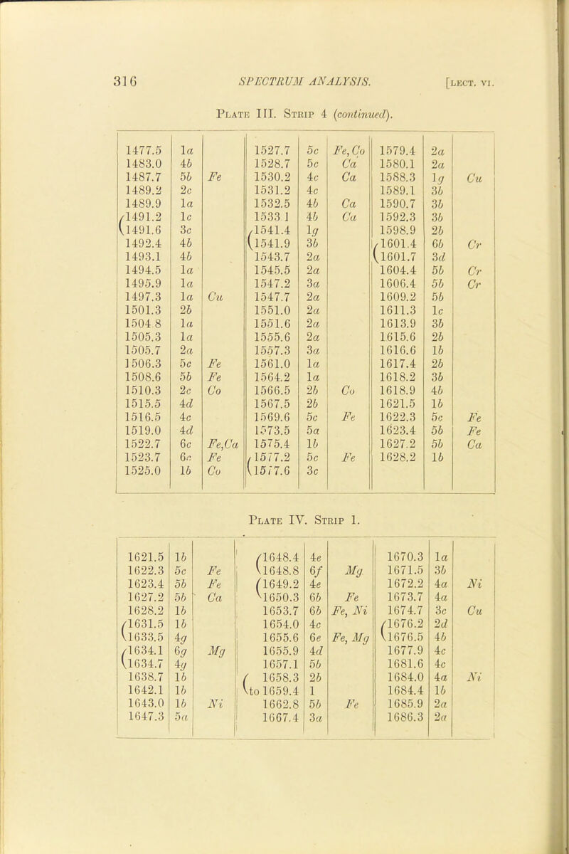 r 316 SPECTRUM ANALYSIS. [lkct. vi. Plate III. Strip 4 {continued). 1477.5 la 1527.7 5c Fe, Co 1579.4 2a 1483.0 46 1528.7 5c Ca 1580.1 2a 1487.7 56 Fe 1530.2 4c Ca 1588.3 I9 Cu 1489.2 2c 1531.2 4c 1589.1 36 1489.9 la 1532.5 46 Ca 1590.7 36 /1491.2 Ic 1533 1 46 Ca 1592.3 36 U491.6 3c /1541.4 1.9 1598.9 26 1492.4 46 U541.9 36 /1601.4 66 Cr 1493.1 46 1543.7 2a U601.7 3fZ 1494.5 la 1545.5 2a 1604.4 56 Cr 1495.9 la 1547.2 3a i 1606.4 56 Cr 1497.3 la Cu 1547.7 2a i 1609.2 56 1501.3 26 1551.0 2 a : 1611.3 Ic 1504 8 la 1551.6 2a 1613.9 36 1505.3 la 1555.6 2a 1615.6 26 1505.7 2a 1557.3 3a i 1616.6 16 1506.3 5c Fe 1561.0 la 1617.4 26 1508.6 56 Fe 1564.2 la 1618.2 36 1510.3 2c Co 1566.5 26 Co 1618.9 46 1515.5 4fZ 1567.5 26 1621.5 16 1516.5 4c 1569.6 5c Fe 1622.3 5c Fe 1519.0 4fZ 1573.5 5a 1623.4 56 Fe 1522.7 6c Fe,Ca 1575.4 16 1627.2 56 Ca 1523.7 6.C Fe /1577.2 5c Fe 1628.2 16 1525.0 16 Co U5Z7.6 3c Plate IV. Strip 1. 1621.5 16 ' /1648.4 4e 1670.3 la 1622.3 5c Fe ; V1648.8 6/ Mg 1671.5 36 1623.4 56 Fe ! A649.2 4e 1672.2 4a Ni 1627.2 56 - Ca '^1650.3 66 Fe 1673.7 4a 1628.2 16 1653.7 66 Fe, Ni 1674.7 3c Cu /1631.5 16 1654.0 4c /1676.2 M U633.5 1655.6 6e Fe, Mg U676.5 46 /1634.1 69 Mg 1655.9 id 1677.9 4c U634.7 1657.1 56 1681.6 4c 1638.7 16 / 1658.3 26 1684.0 4a Ni 1642.1 16 i Vto 1659.4 1 1684.4 16 1643.0 16 Ni 1662.8 56 Fe 1685.9 2a i